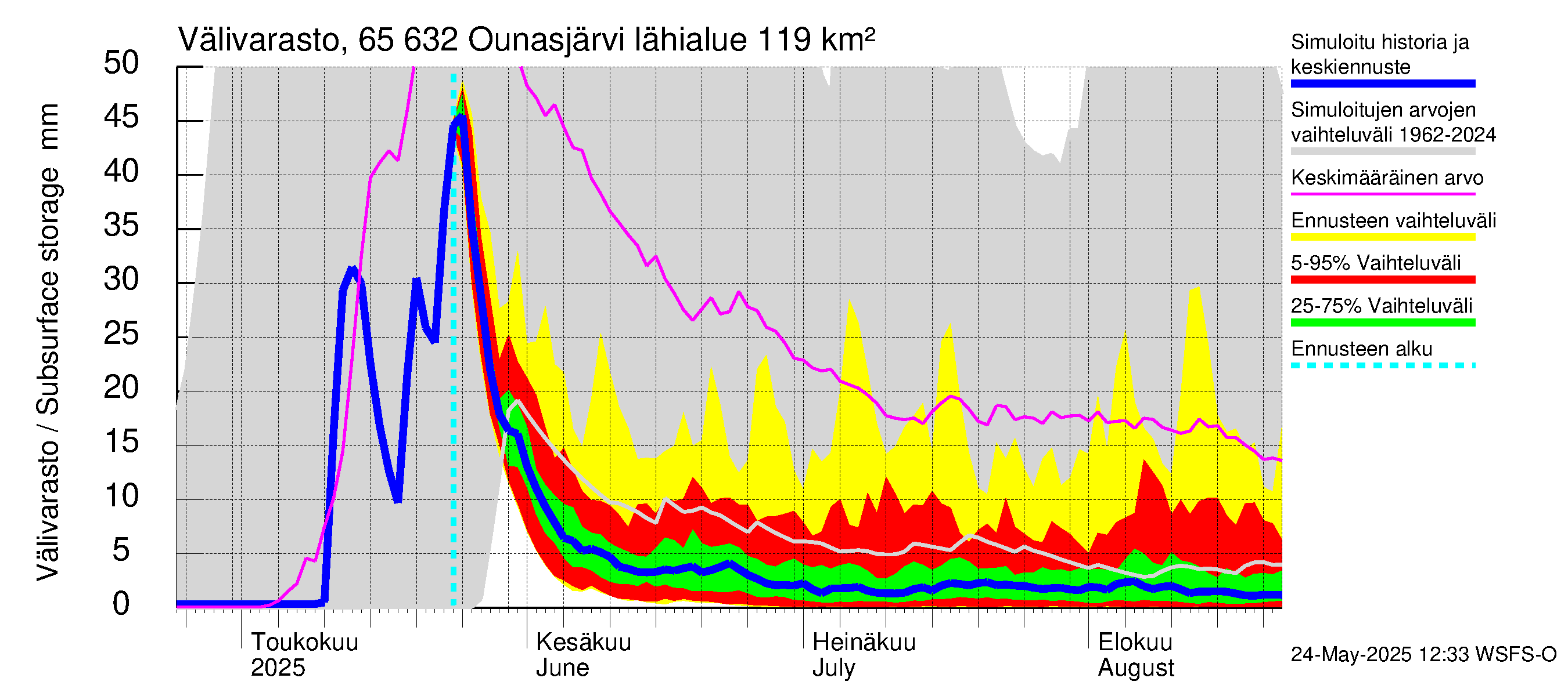 Kemijoen vesistöalue - Ounasjärvi: Välivarasto