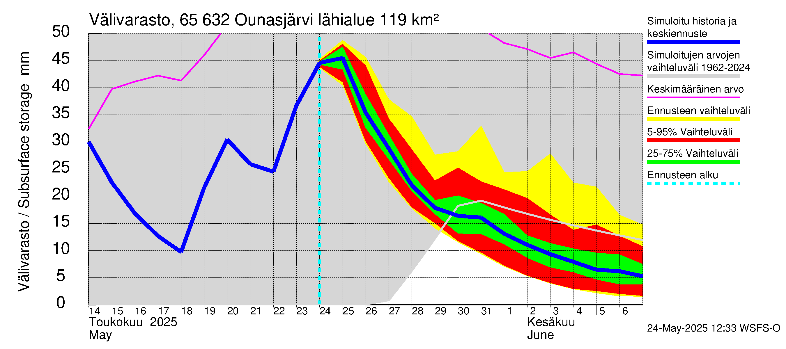 Kemijoen vesistöalue - Ounasjärvi: Välivarasto