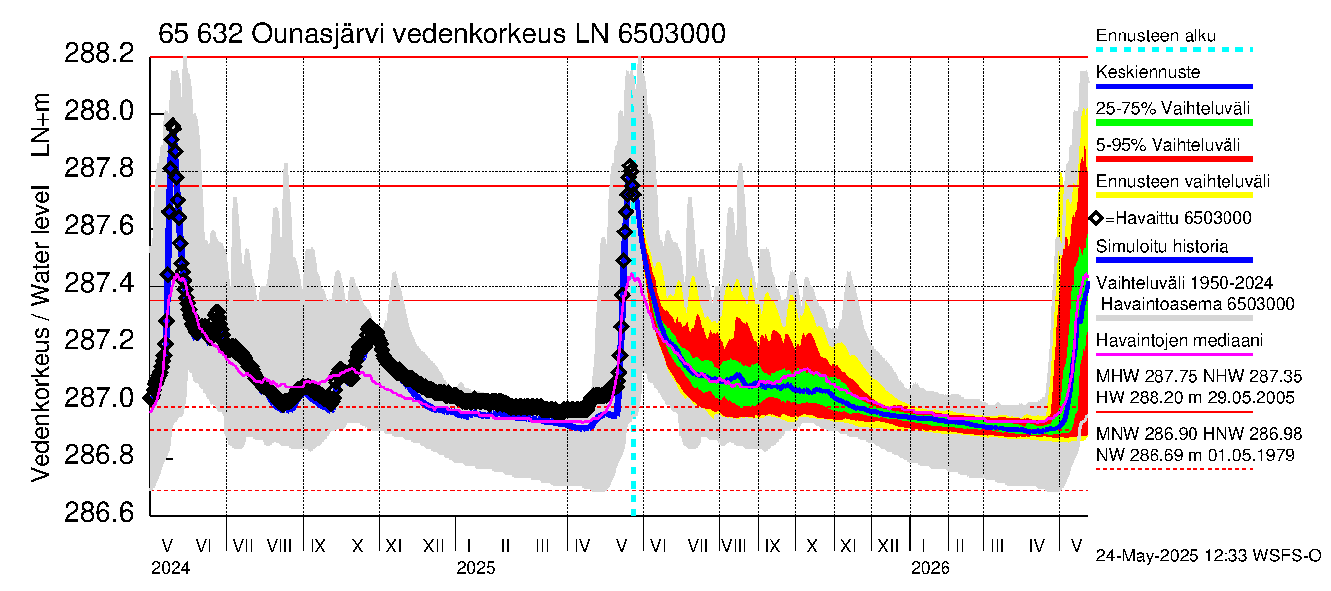 Kemijoen vesistöalue - Ounasjärvi: Vedenkorkeus - jakaumaennuste