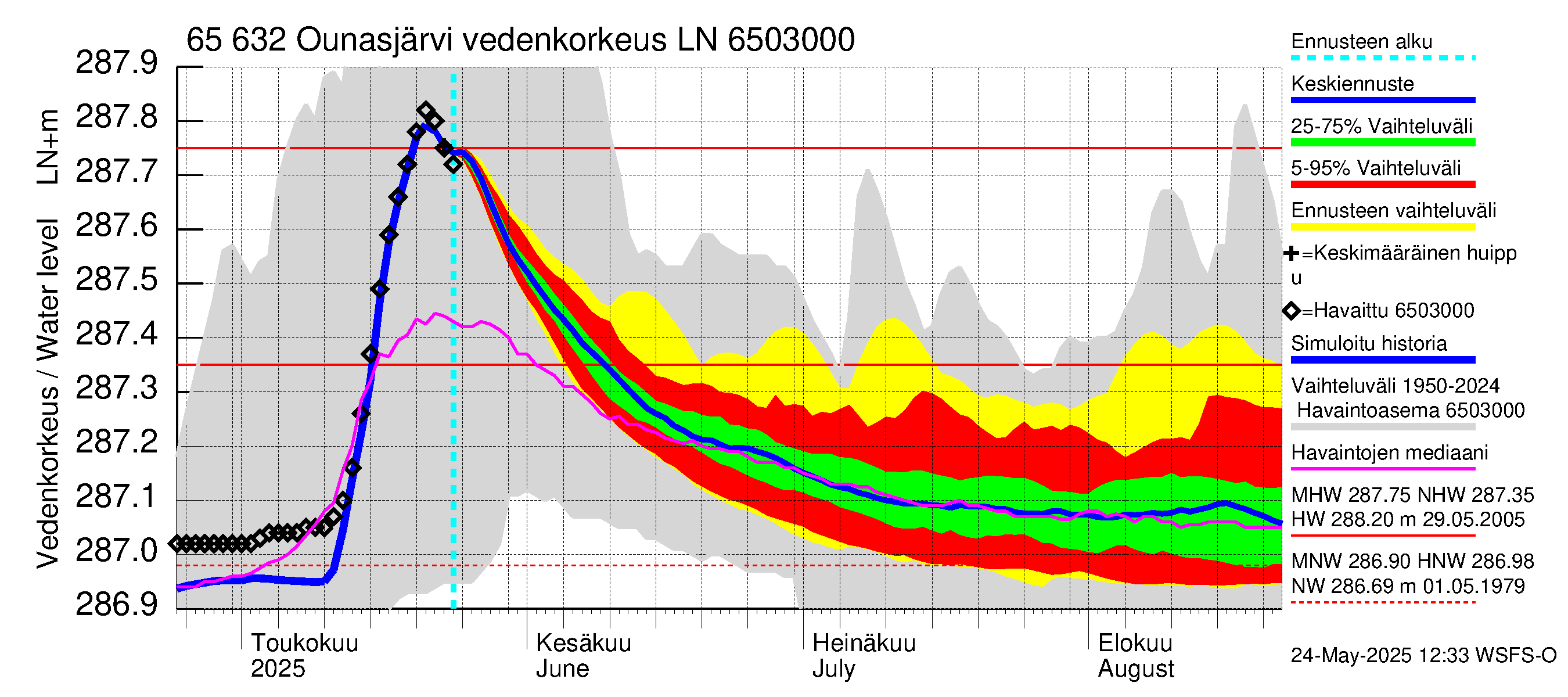 Kemijoen vesistöalue - Ounasjärvi: Vedenkorkeus - jakaumaennuste