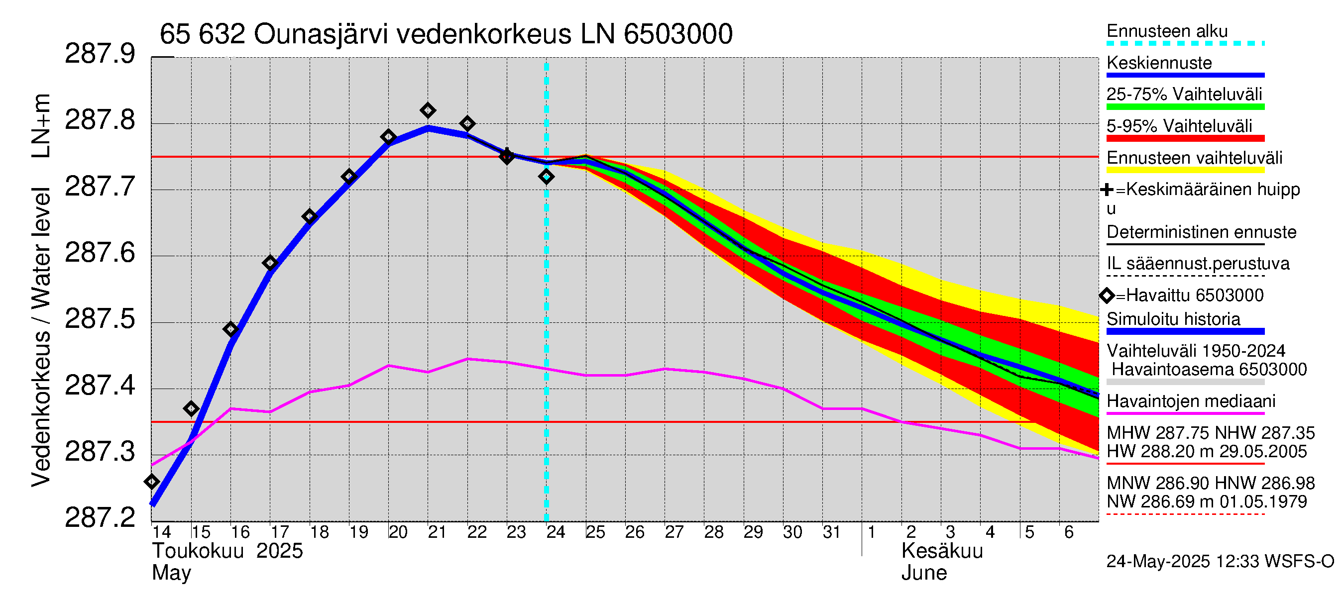 Kemijoen vesistöalue - Ounasjärvi: Vedenkorkeus - jakaumaennuste