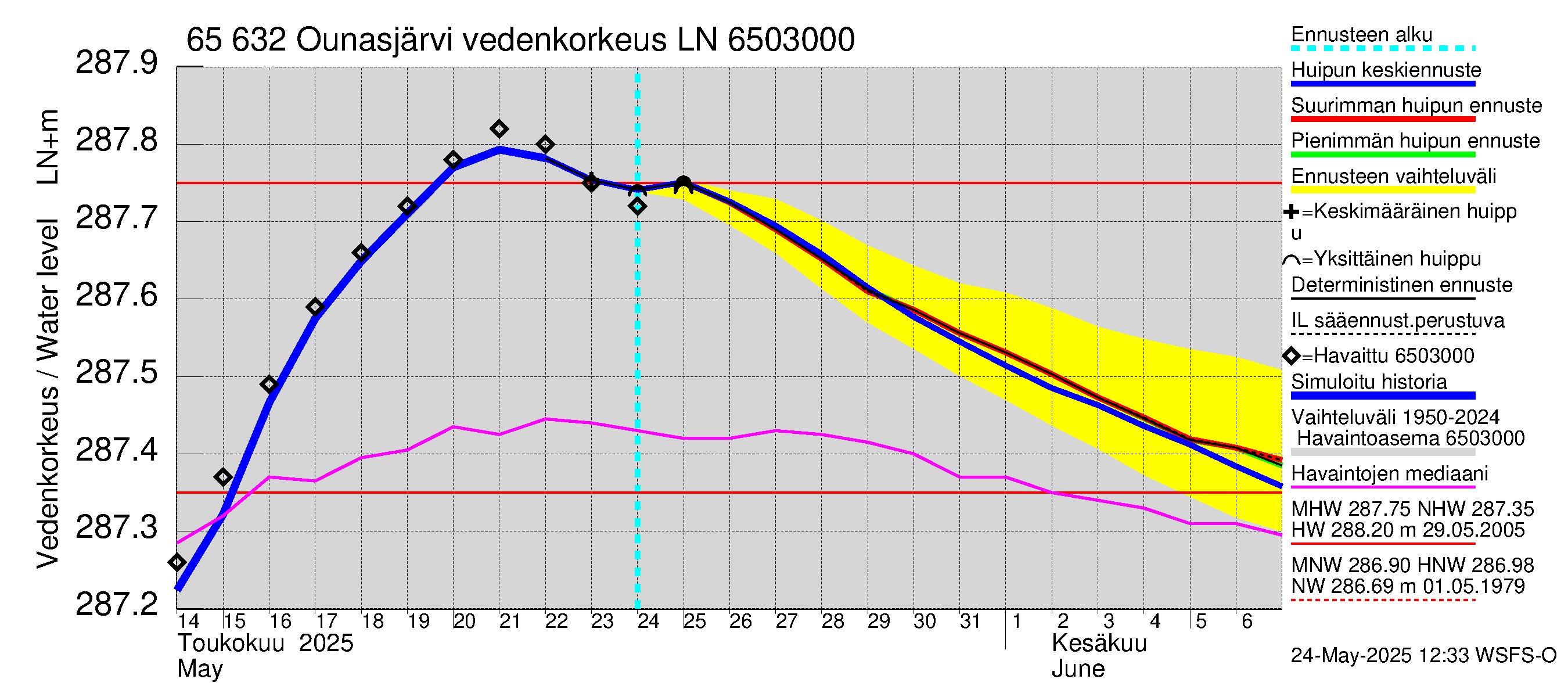 Kemijoen vesistöalue - Ounasjärvi: Vedenkorkeus - huippujen keski- ja ääriennusteet