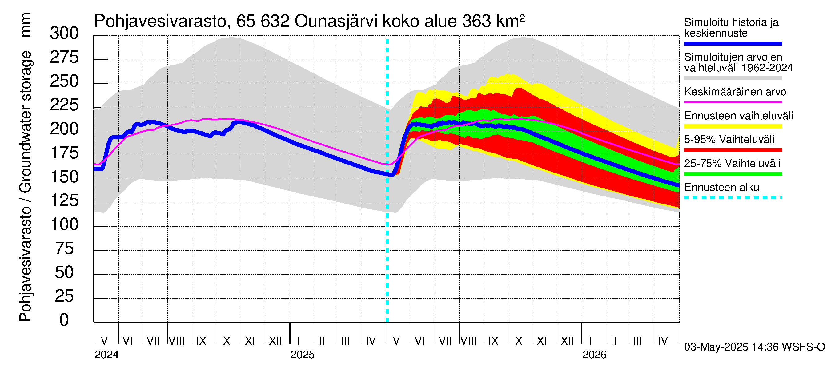 Kemijoen vesistöalue - Ounasjärvi: Pohjavesivarasto