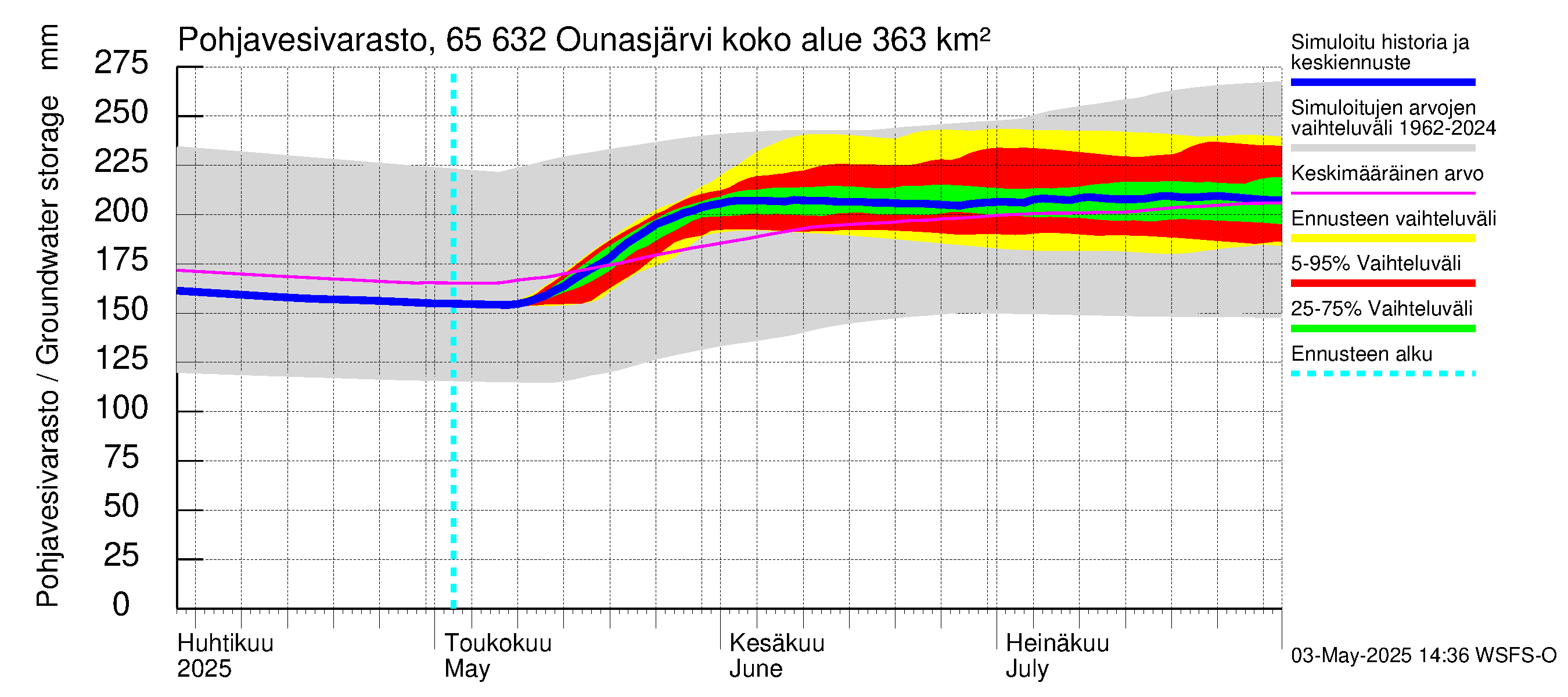 Kemijoen vesistöalue - Ounasjärvi: Pohjavesivarasto