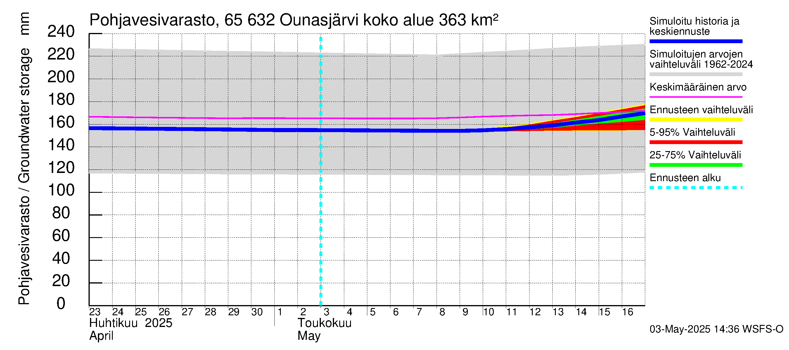 Kemijoen vesistöalue - Ounasjärvi: Pohjavesivarasto