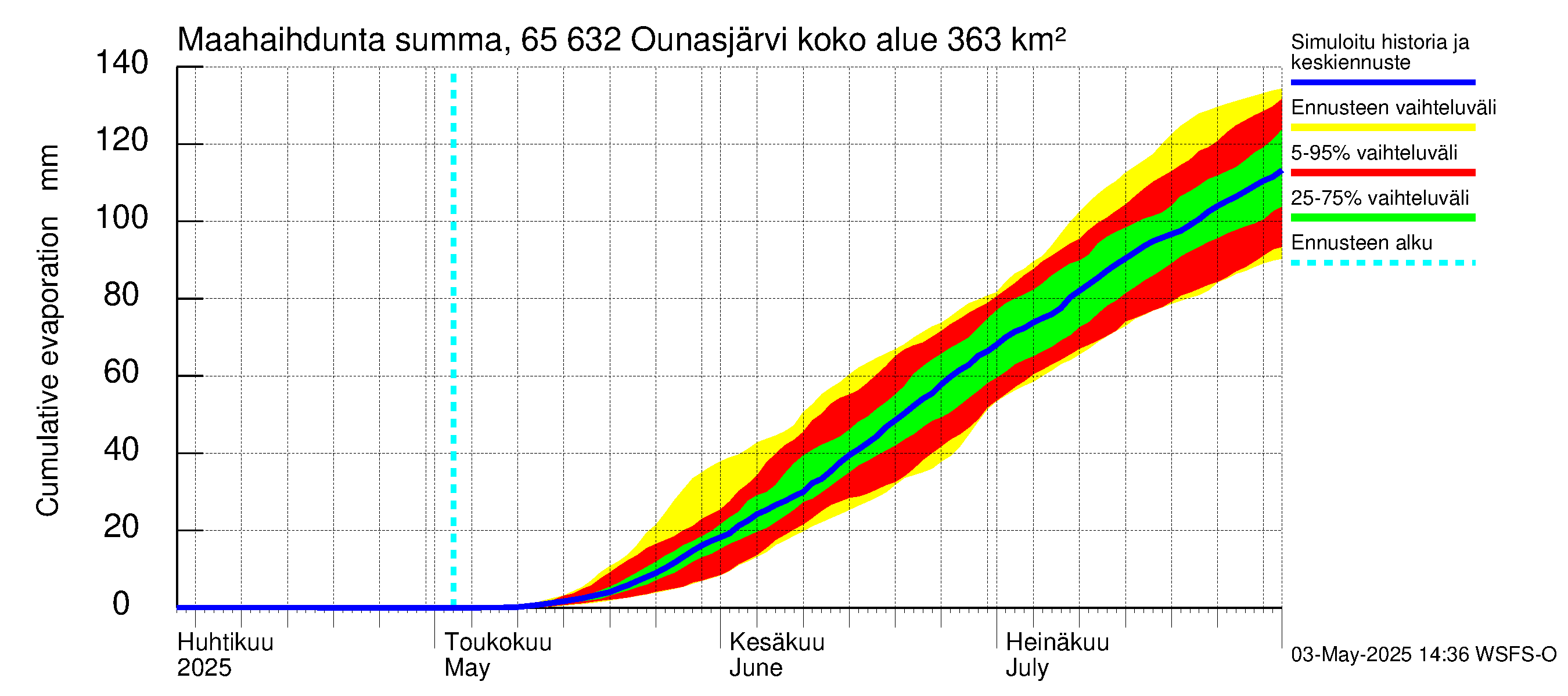 Kemijoen vesistöalue - Ounasjärvi: Haihdunta maa-alueelta - summa