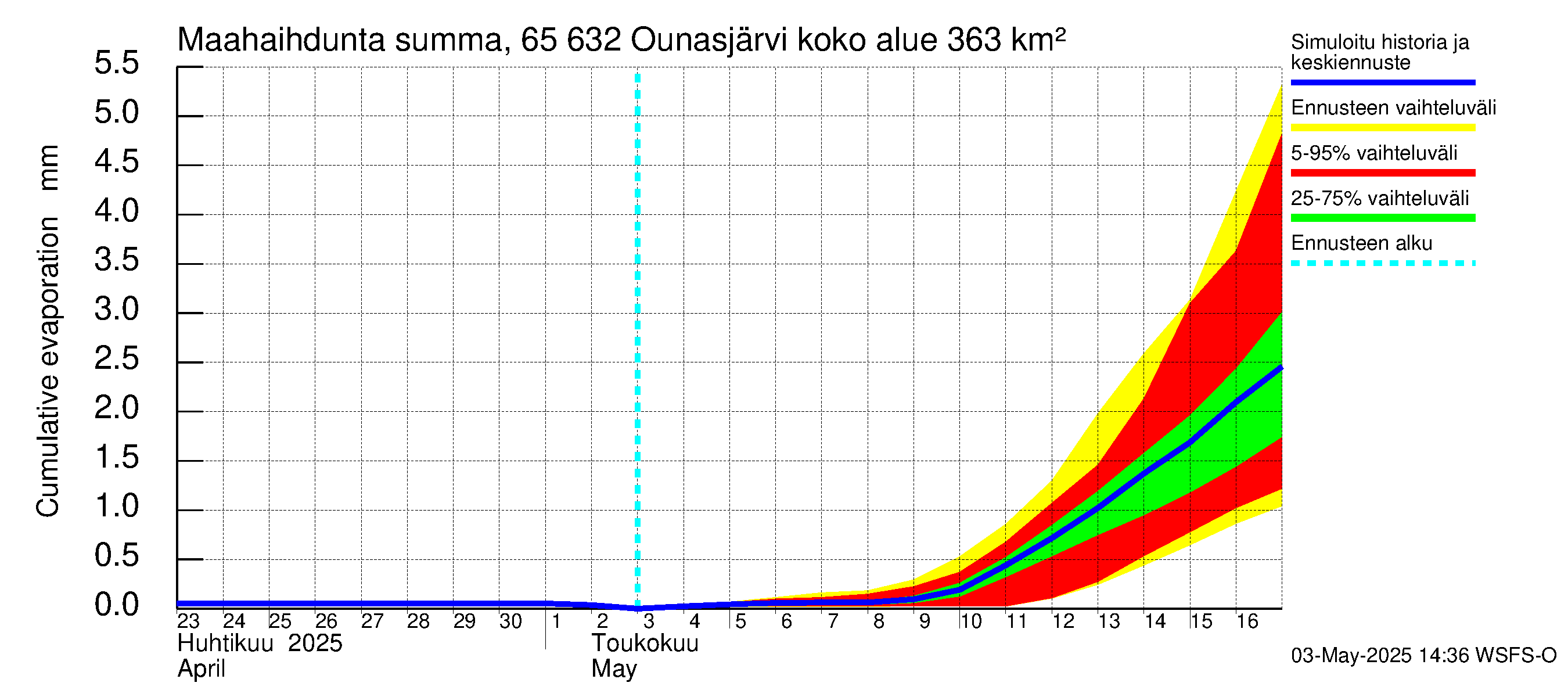 Kemijoen vesistöalue - Ounasjärvi: Haihdunta maa-alueelta - summa