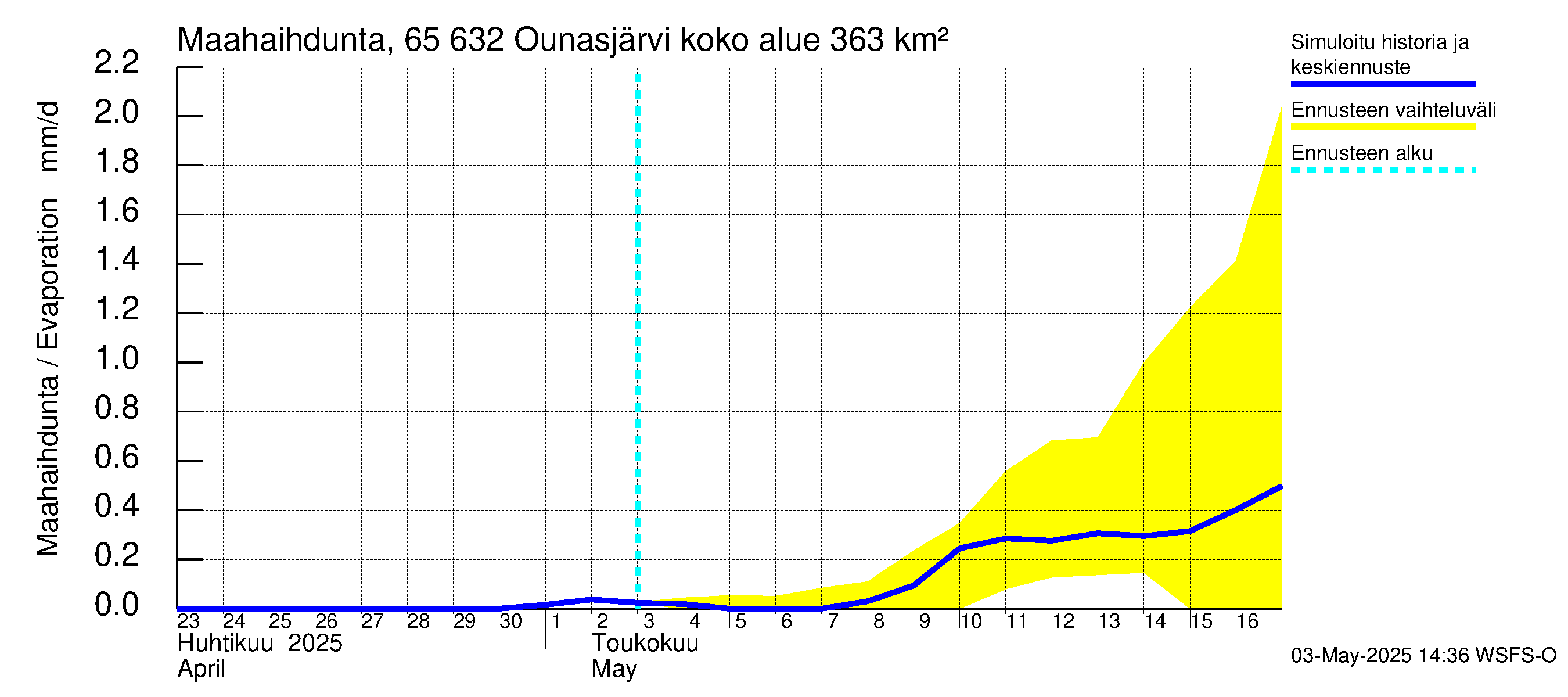 Kemijoen vesistöalue - Ounasjärvi: Haihdunta maa-alueelta