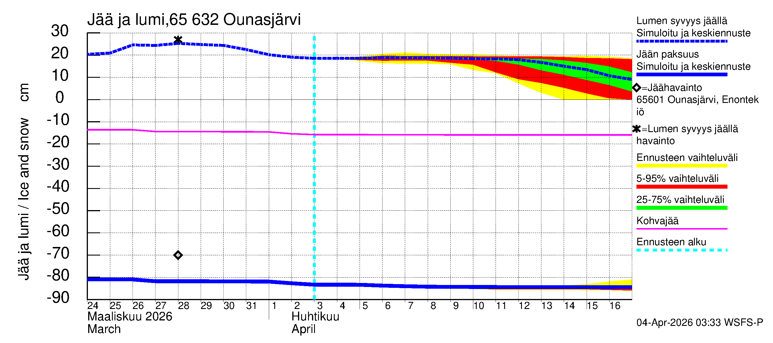 Kemijoen vesistöalue - Ounasjärvi: Jään paksuus
