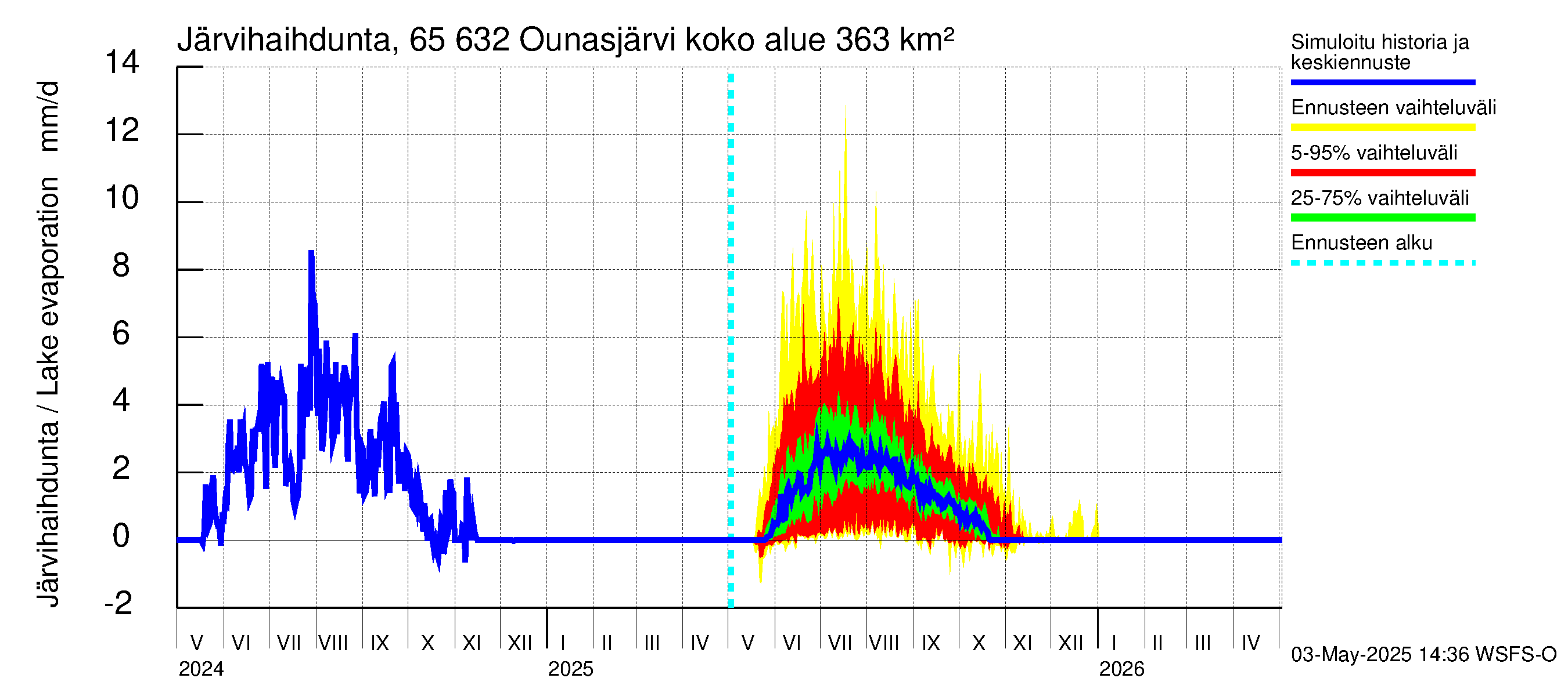 Kemijoen vesistöalue - Ounasjärvi: Järvihaihdunta