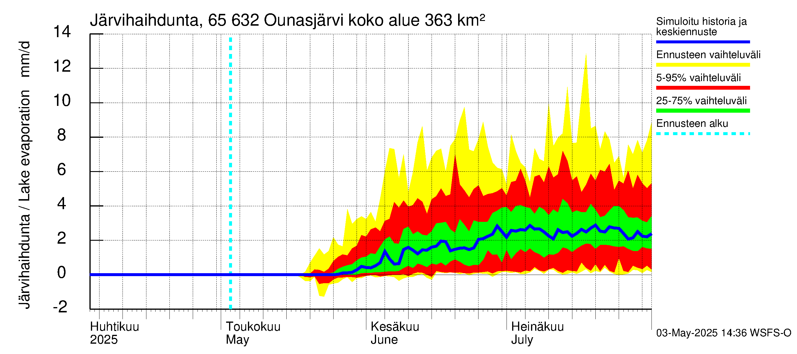Kemijoen vesistöalue - Ounasjärvi: Järvihaihdunta