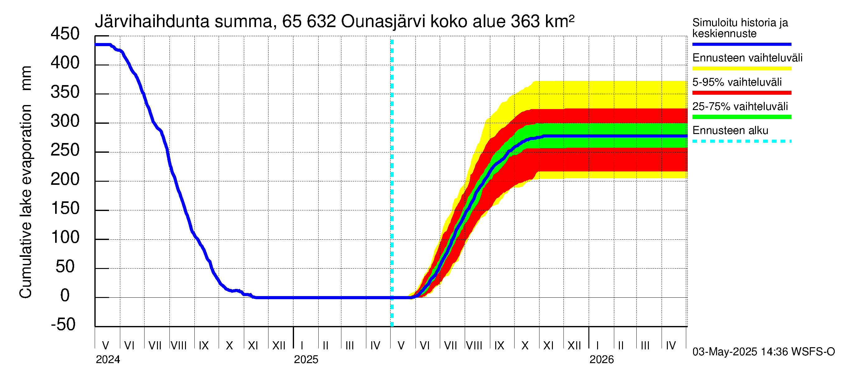 Kemijoen vesistöalue - Ounasjärvi: Järvihaihdunta - summa