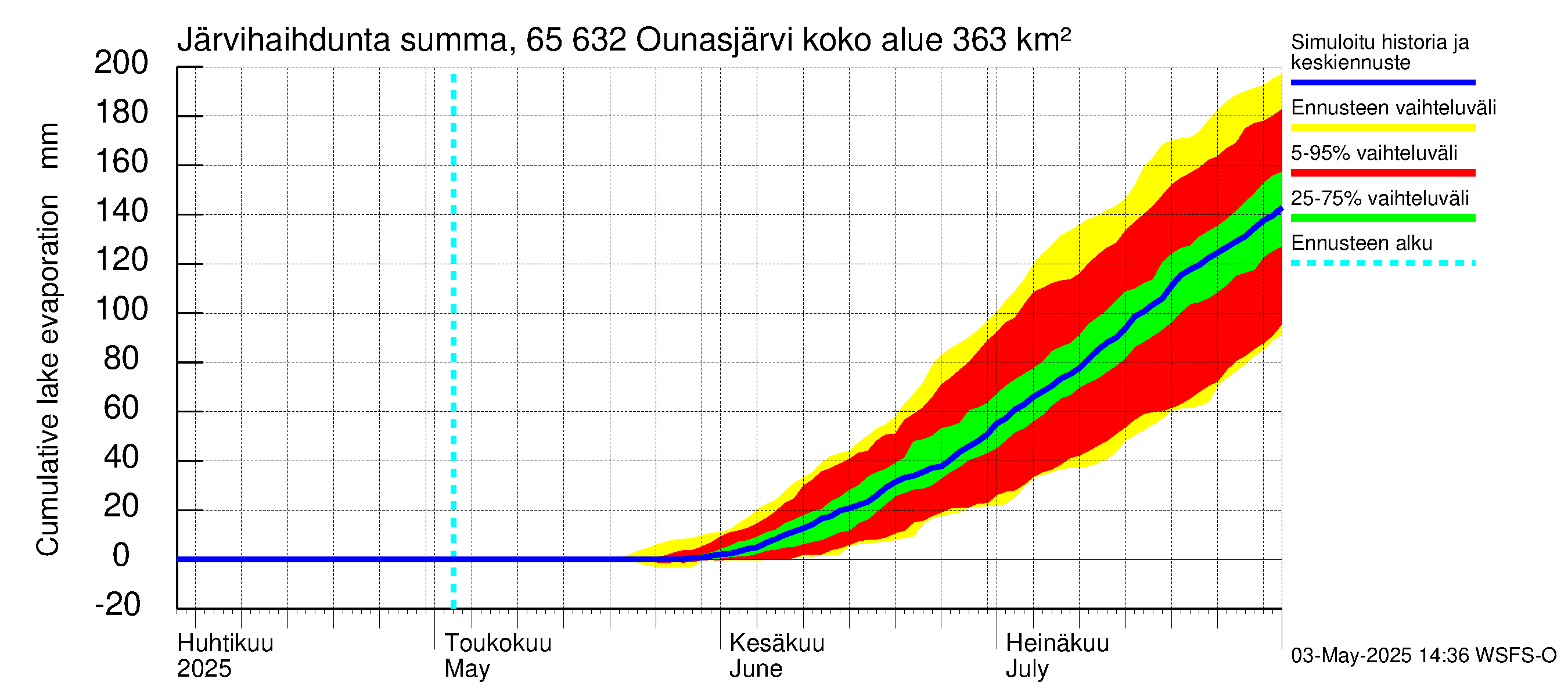 Kemijoen vesistöalue - Ounasjärvi: Järvihaihdunta - summa