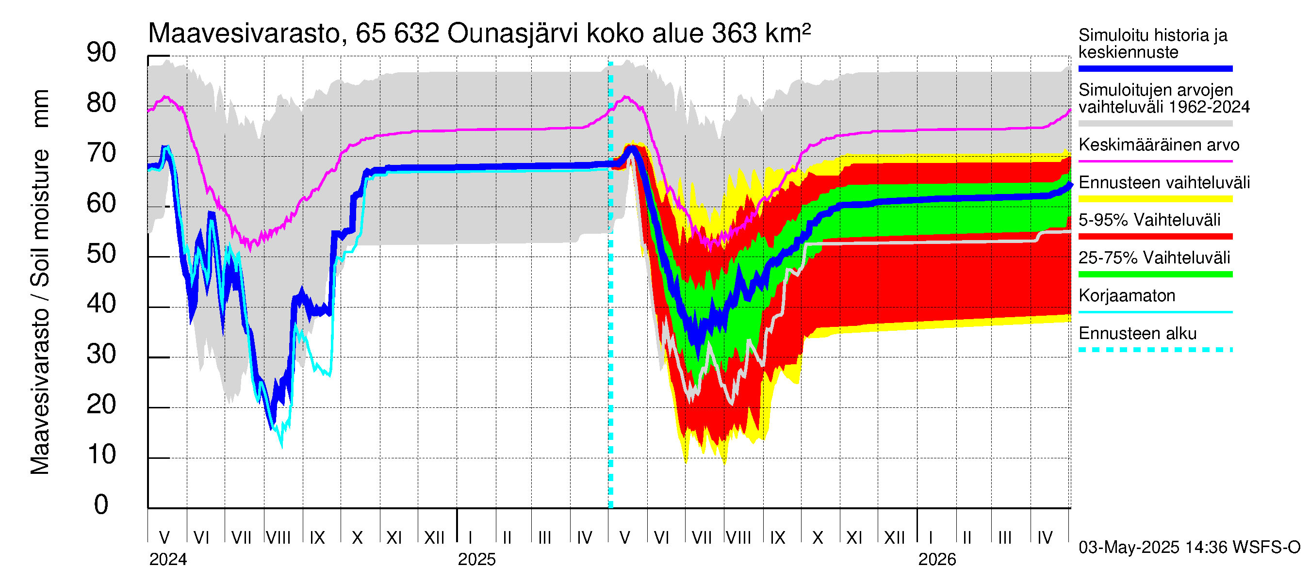 Kemijoen vesistöalue - Ounasjärvi: Maavesivarasto