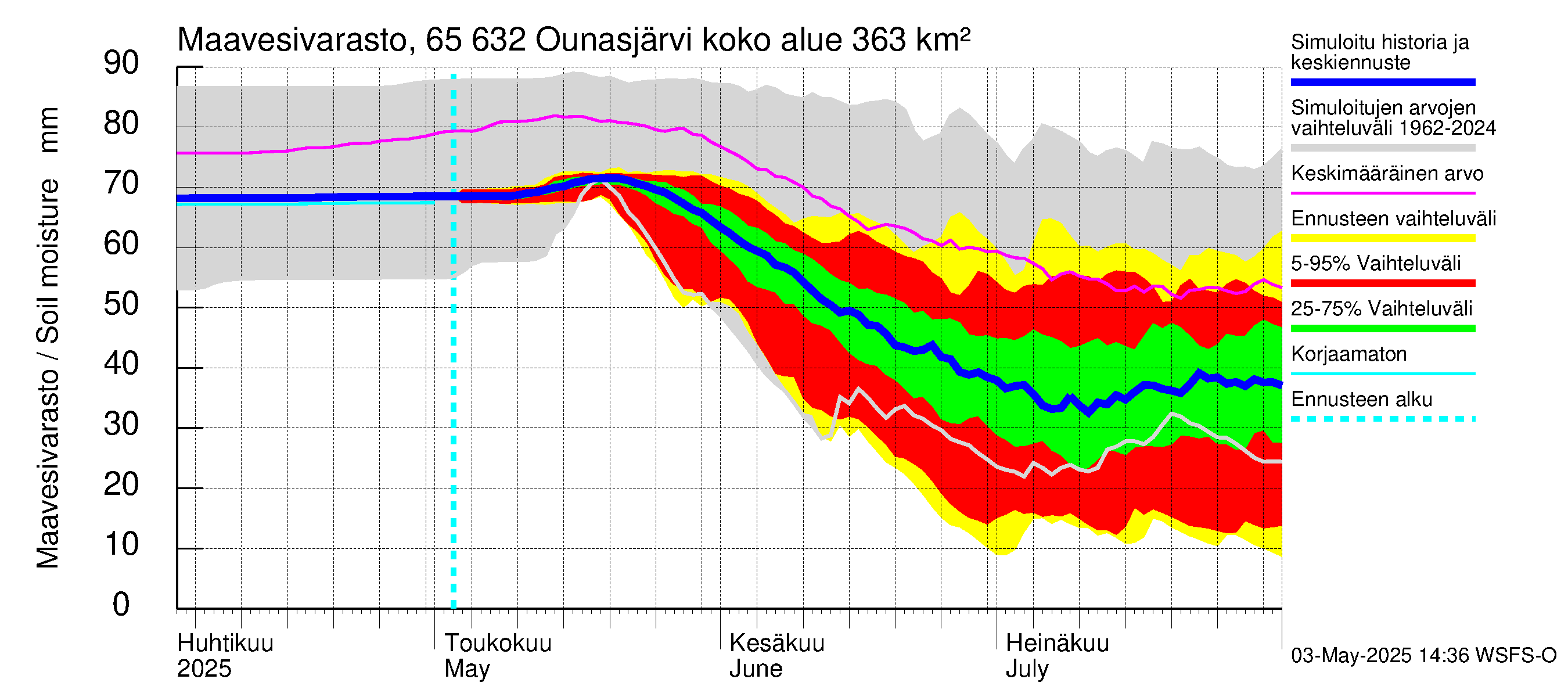 Kemijoen vesistöalue - Ounasjärvi: Maavesivarasto