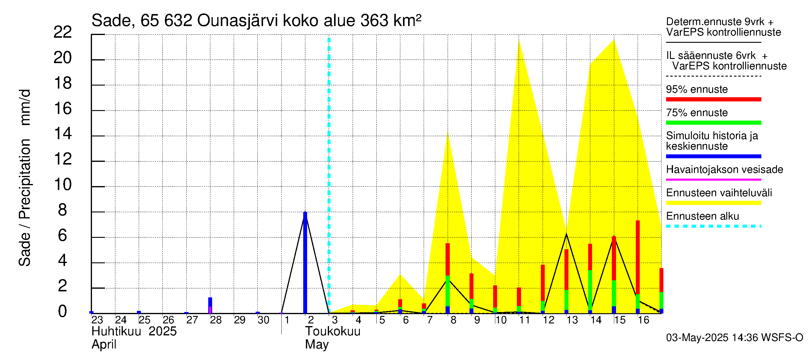 Kemijoen vesistöalue - Ounasjärvi: Sade