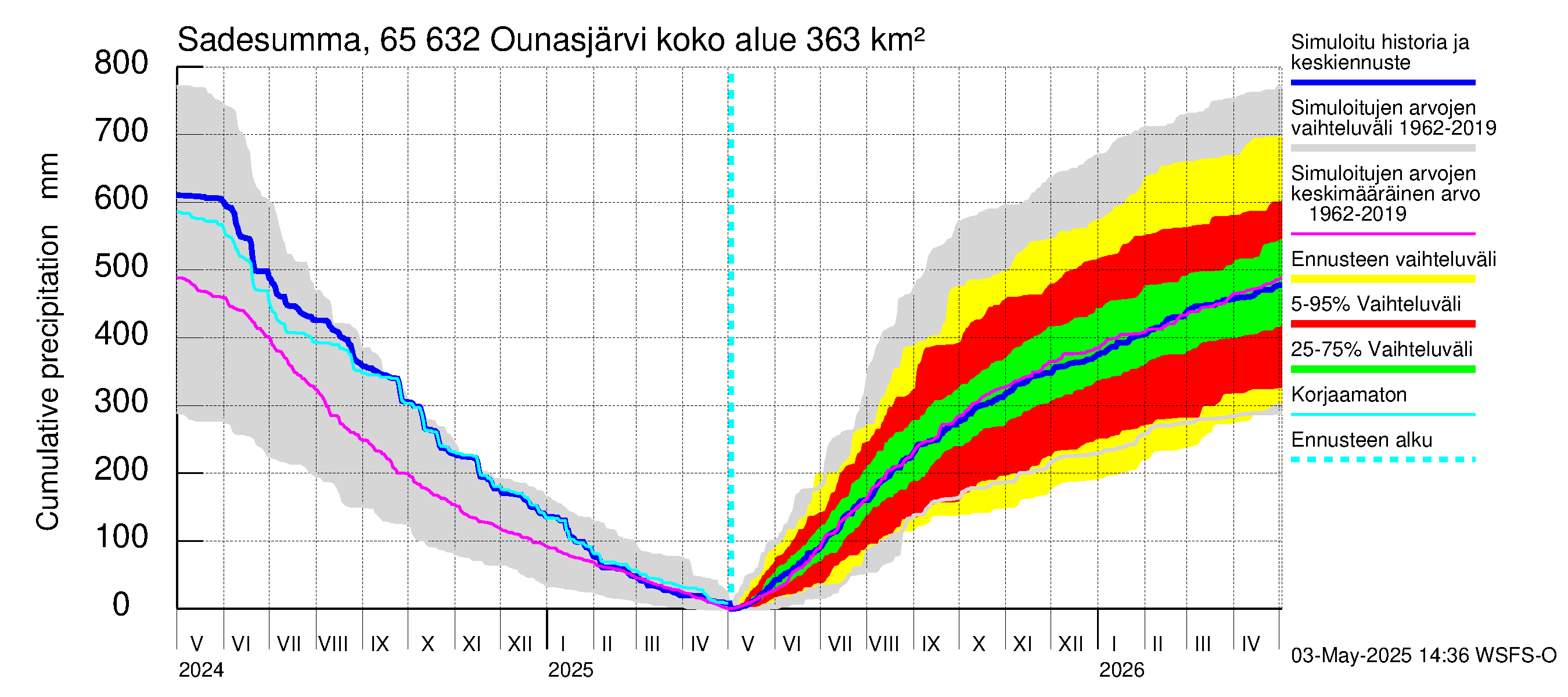 Kemijoen vesistöalue - Ounasjärvi: Sade - summa