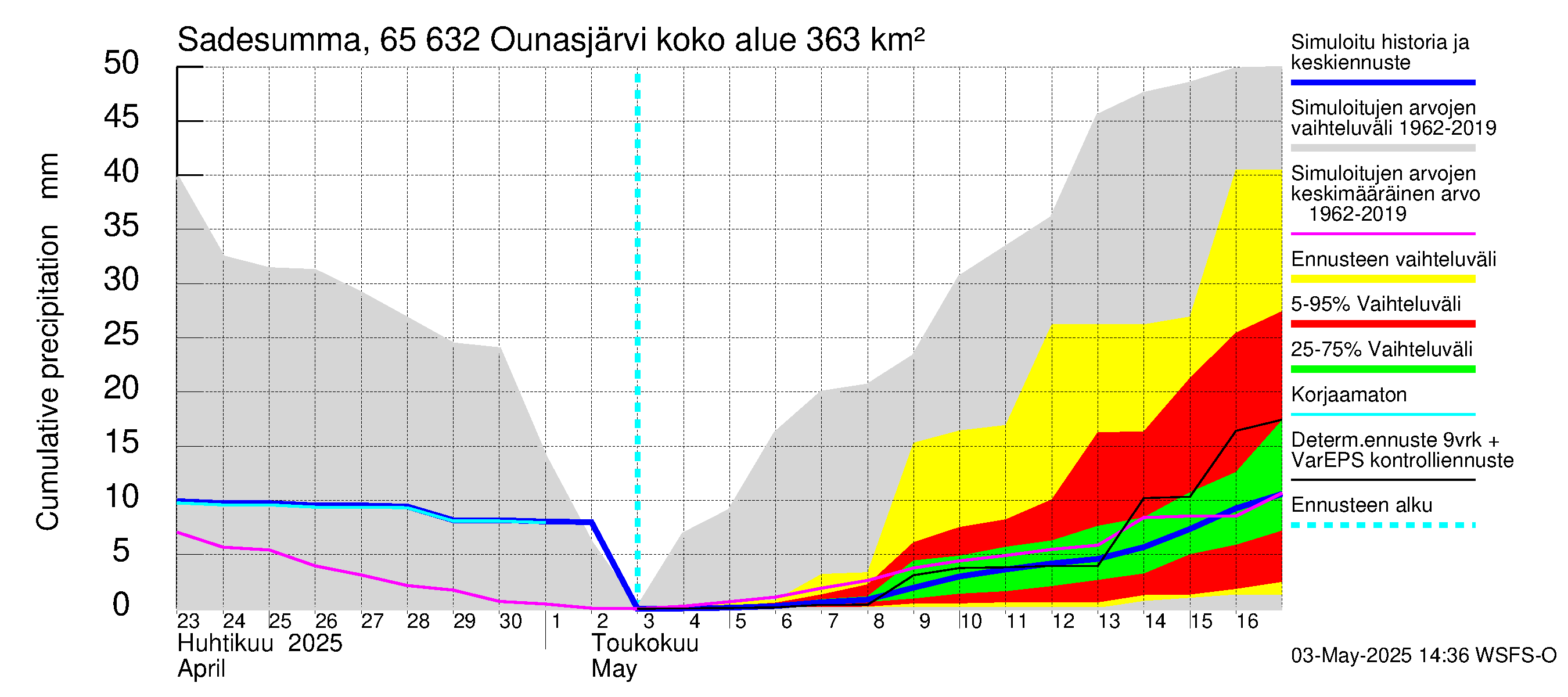 Kemijoen vesistöalue - Ounasjärvi: Sade - summa