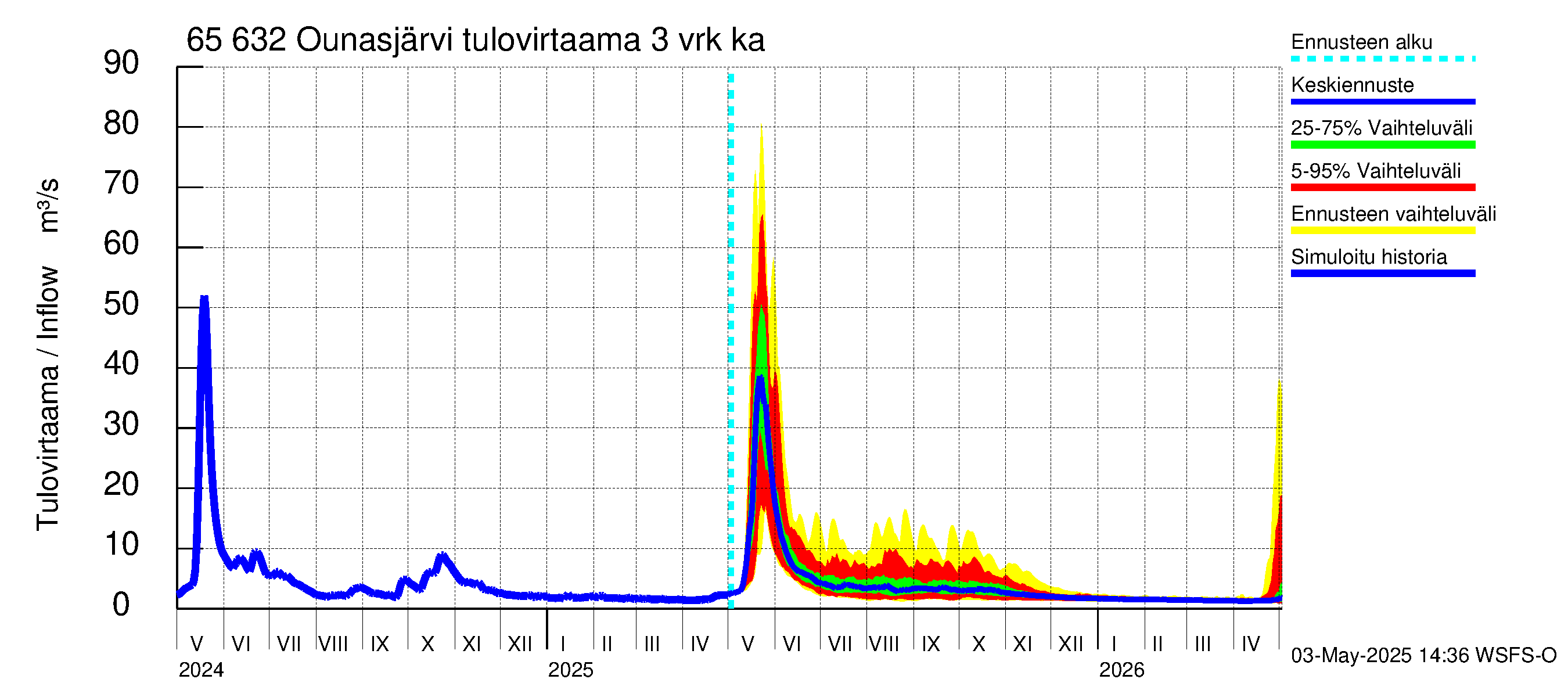 Kemijoen vesistöalue - Ounasjärvi: Tulovirtaama (usean vuorokauden liukuva keskiarvo) - jakaumaennuste