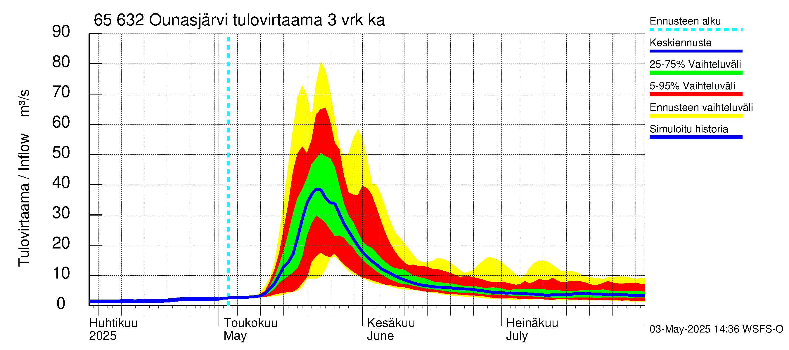Kemijoen vesistöalue - Ounasjärvi: Tulovirtaama (usean vuorokauden liukuva keskiarvo) - jakaumaennuste