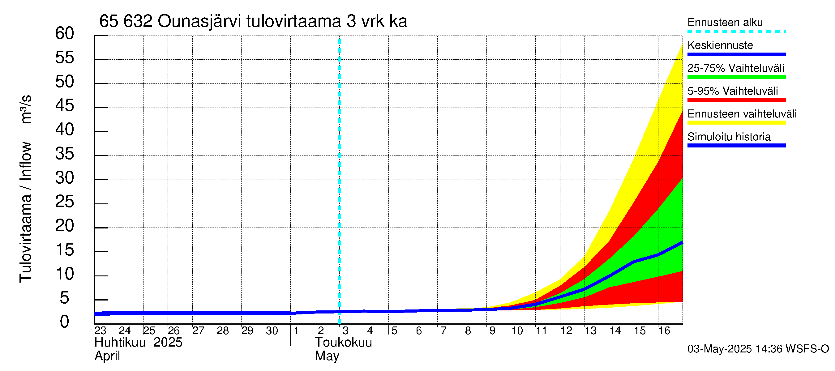 Kemijoen vesistöalue - Ounasjärvi: Tulovirtaama (usean vuorokauden liukuva keskiarvo) - jakaumaennuste