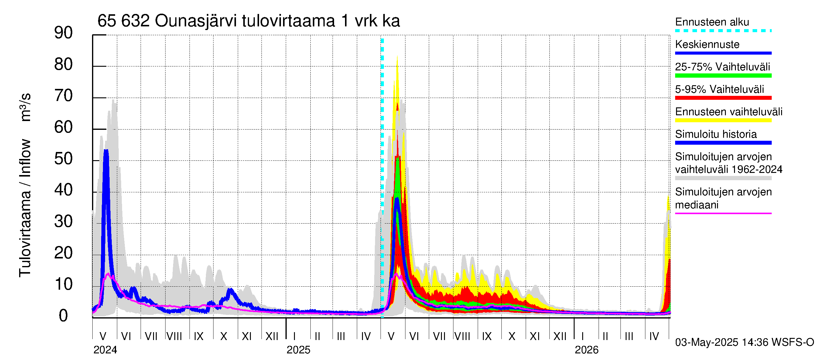Kemijoen vesistöalue - Ounasjärvi: Tulovirtaama - jakaumaennuste