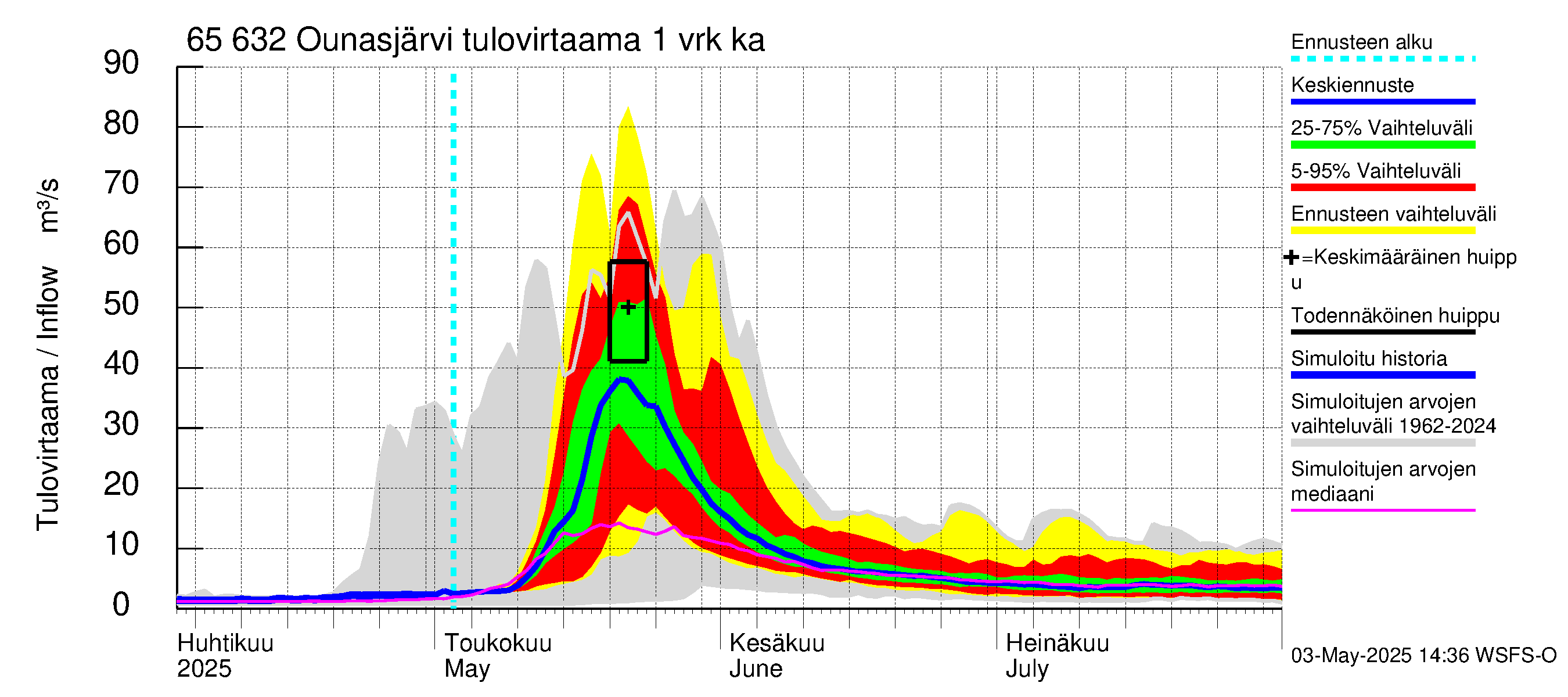 Kemijoen vesistöalue - Ounasjärvi: Tulovirtaama - jakaumaennuste