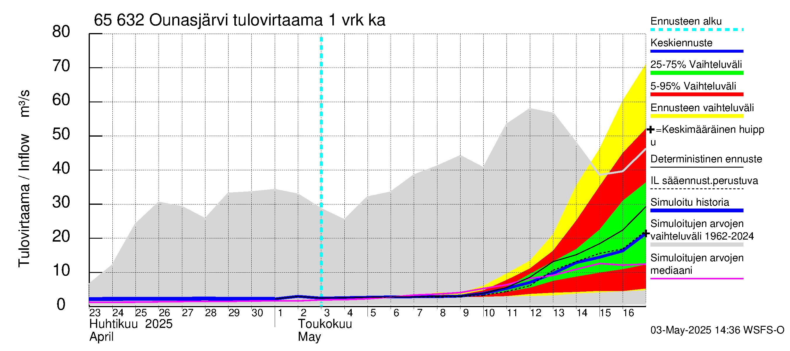 Kemijoen vesistöalue - Ounasjärvi: Tulovirtaama - jakaumaennuste