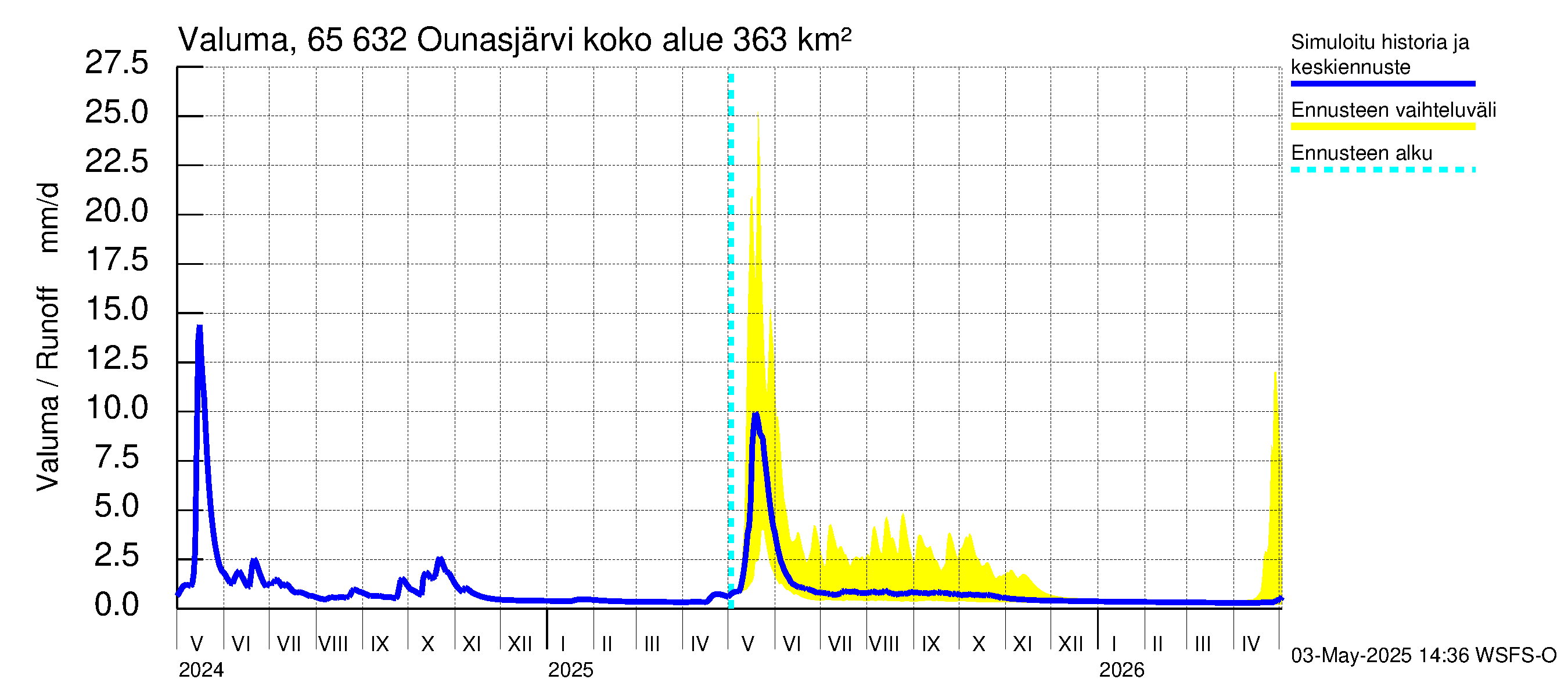 Kemijoen vesistöalue - Ounasjärvi: Valuma