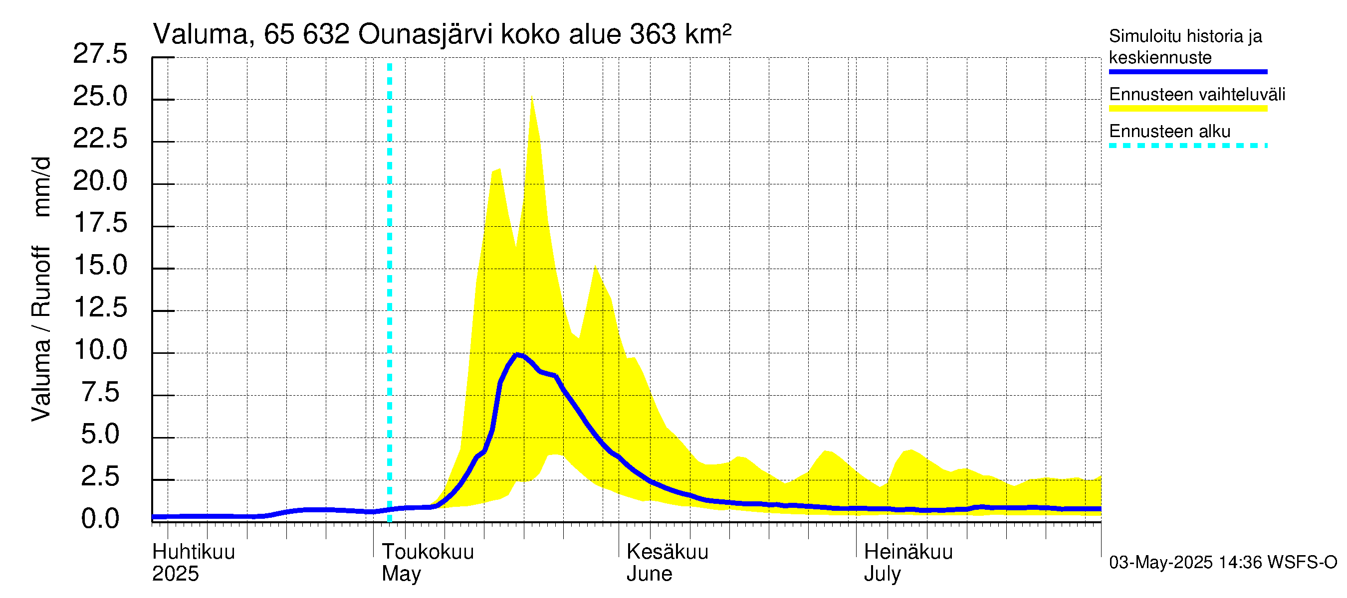 Kemijoen vesistöalue - Ounasjärvi: Valuma