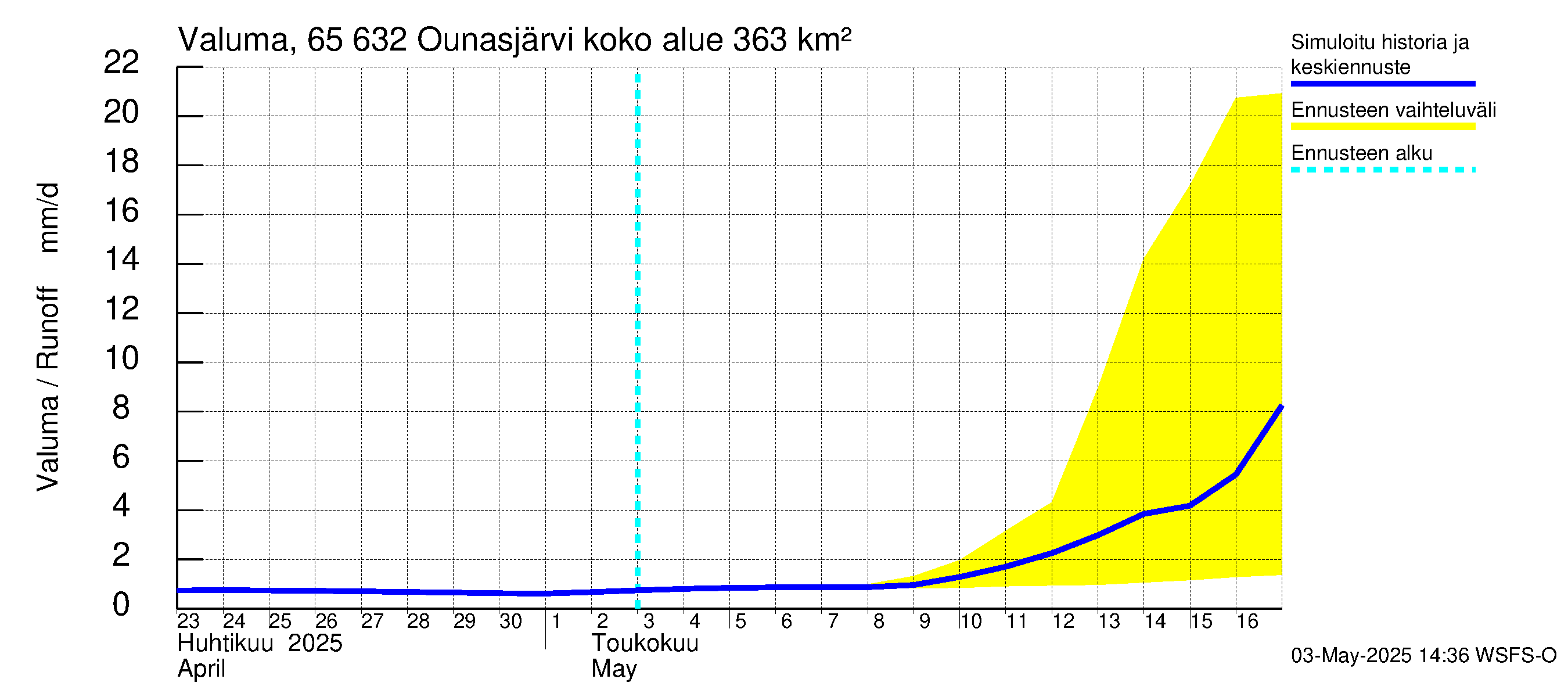 Kemijoen vesistöalue - Ounasjärvi: Valuma