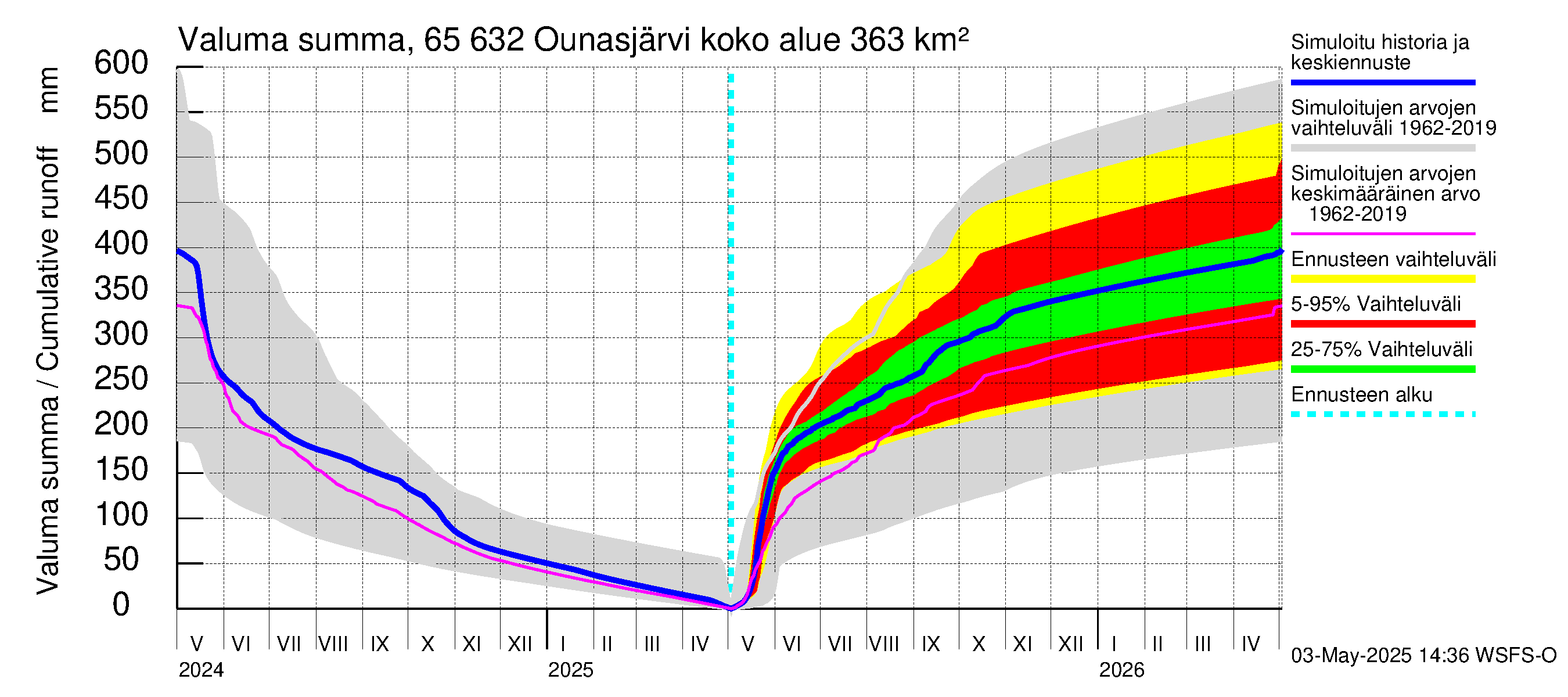 Kemijoen vesistöalue - Ounasjärvi: Valuma - summa