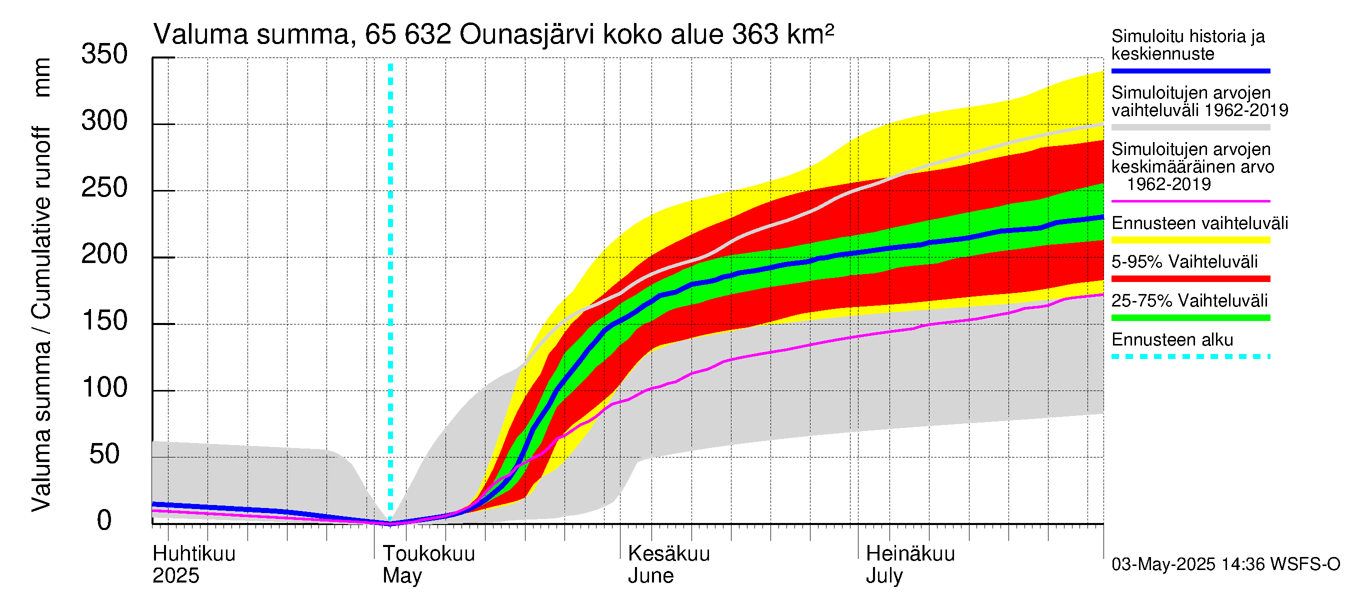 Kemijoen vesistöalue - Ounasjärvi: Valuma - summa