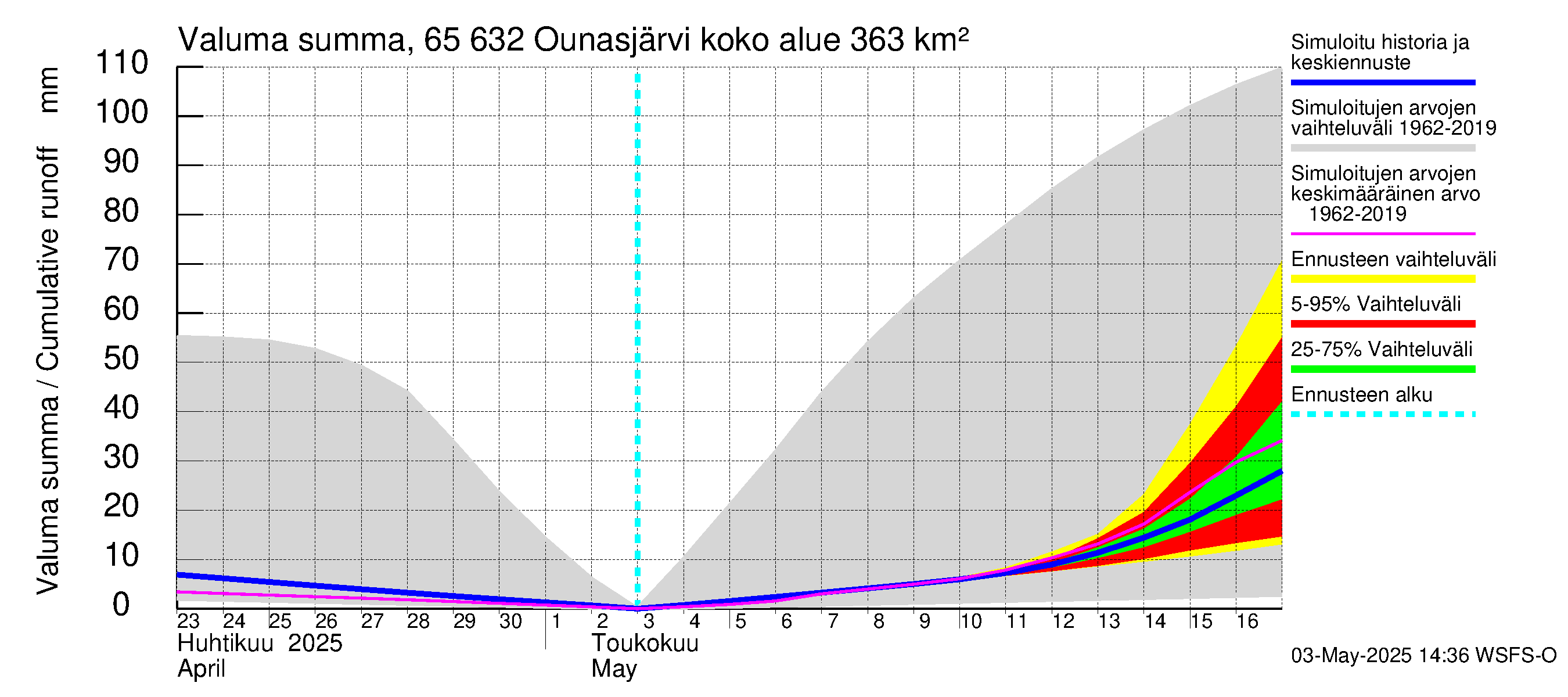 Kemijoen vesistöalue - Ounasjärvi: Valuma - summa