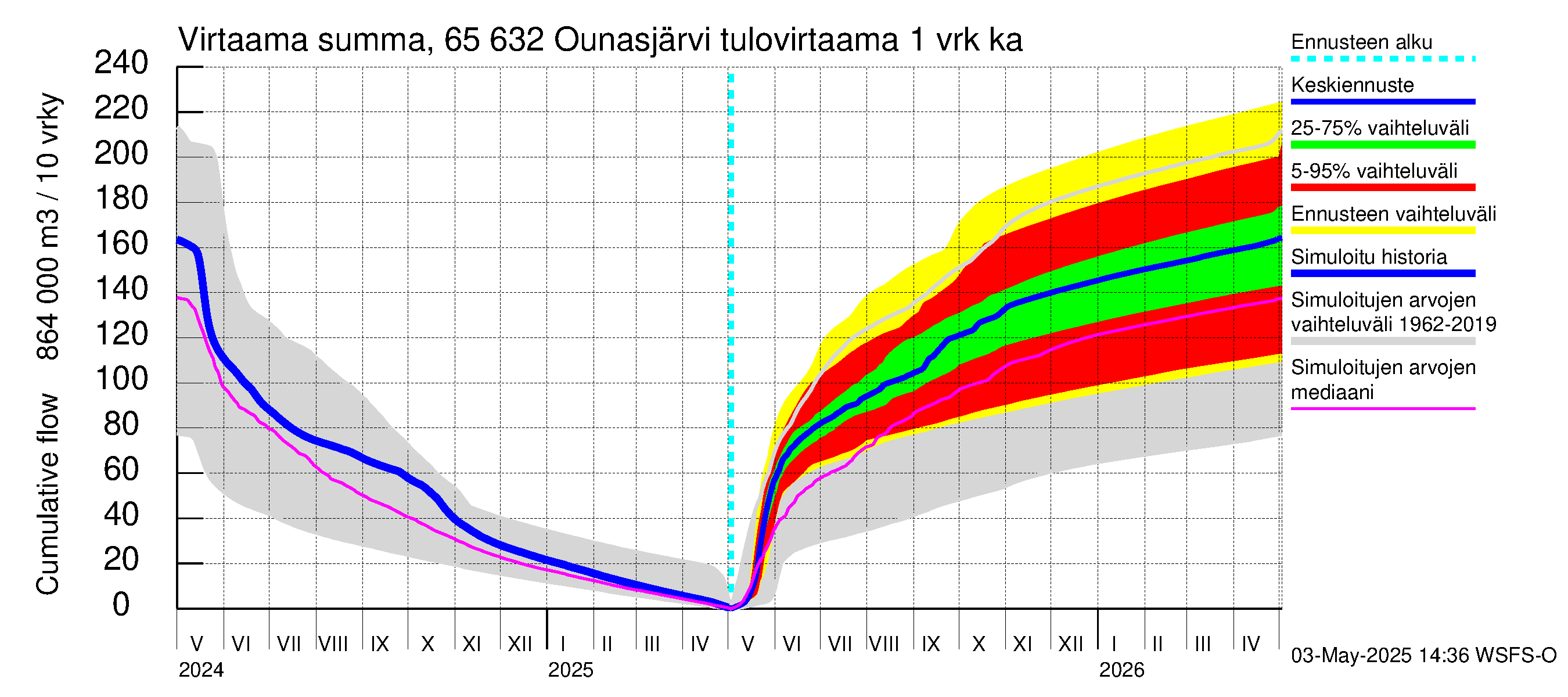 Kemijoen vesistöalue - Ounasjärvi: Tulovirtaama - summa