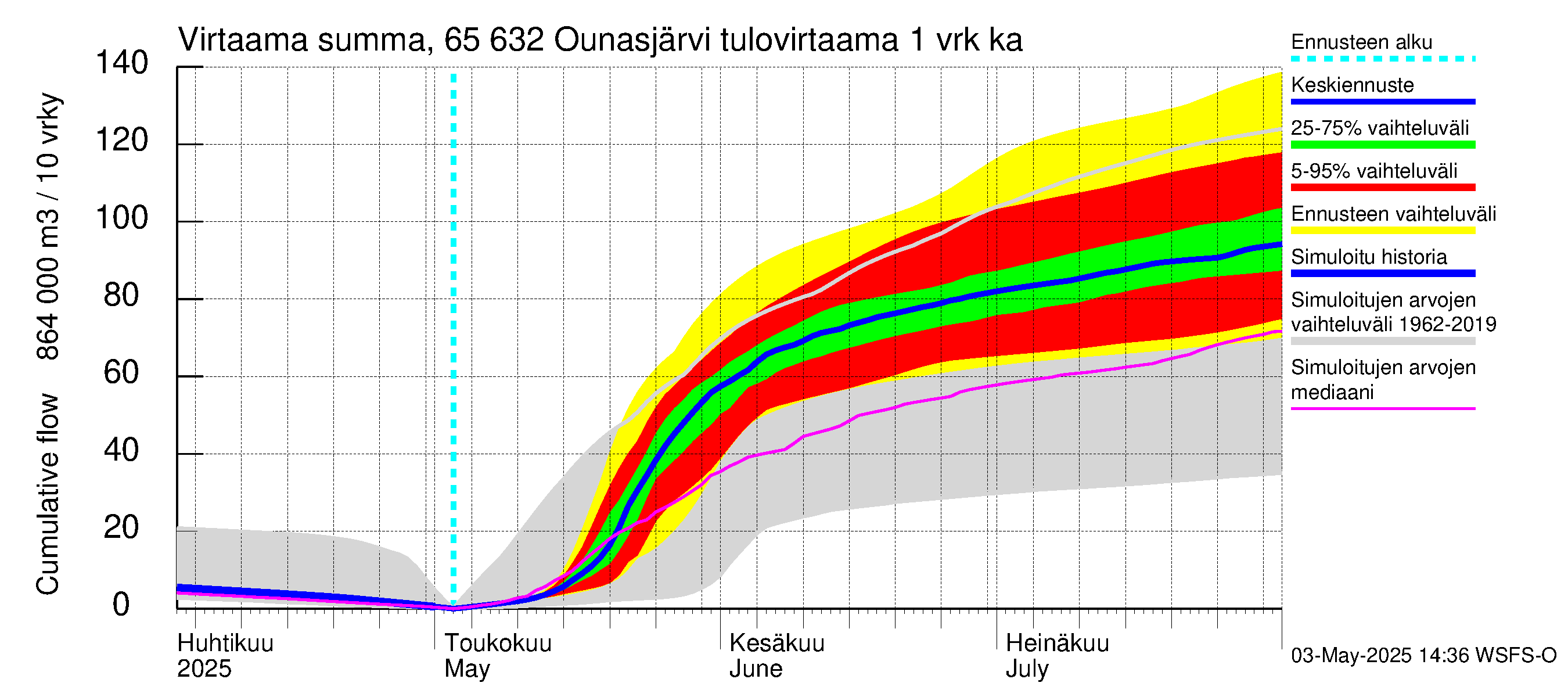 Kemijoen vesistöalue - Ounasjärvi: Tulovirtaama - summa
