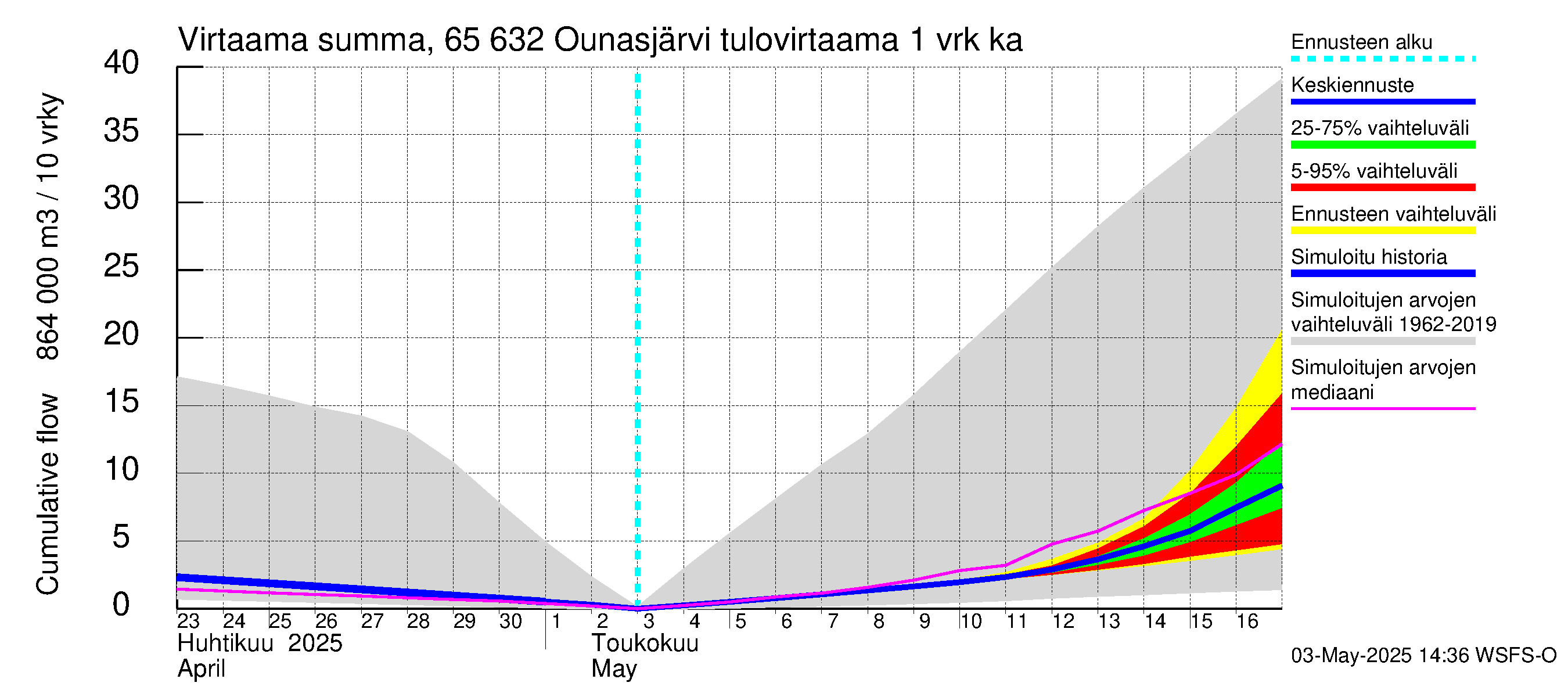 Kemijoen vesistöalue - Ounasjärvi: Tulovirtaama - summa