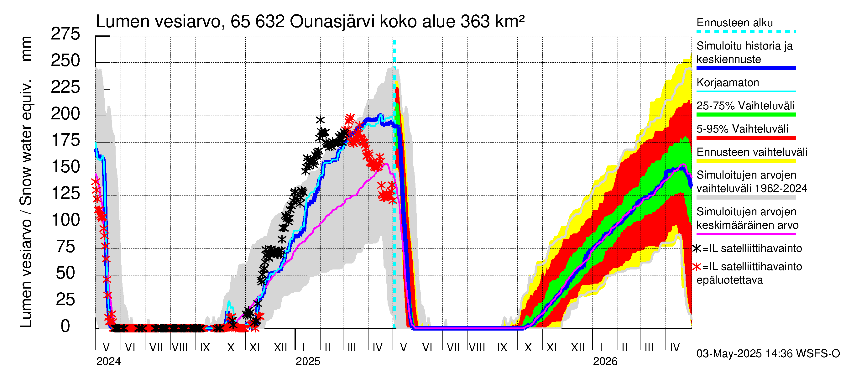 Kemijoen vesistöalue - Ounasjärvi: Lumen vesiarvo