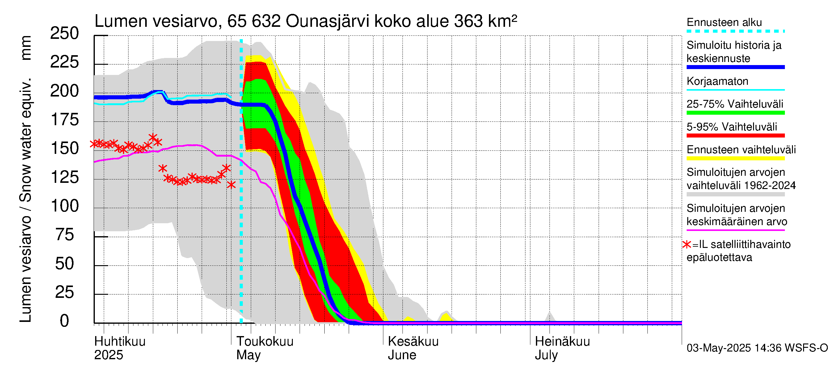 Kemijoen vesistöalue - Ounasjärvi: Lumen vesiarvo
