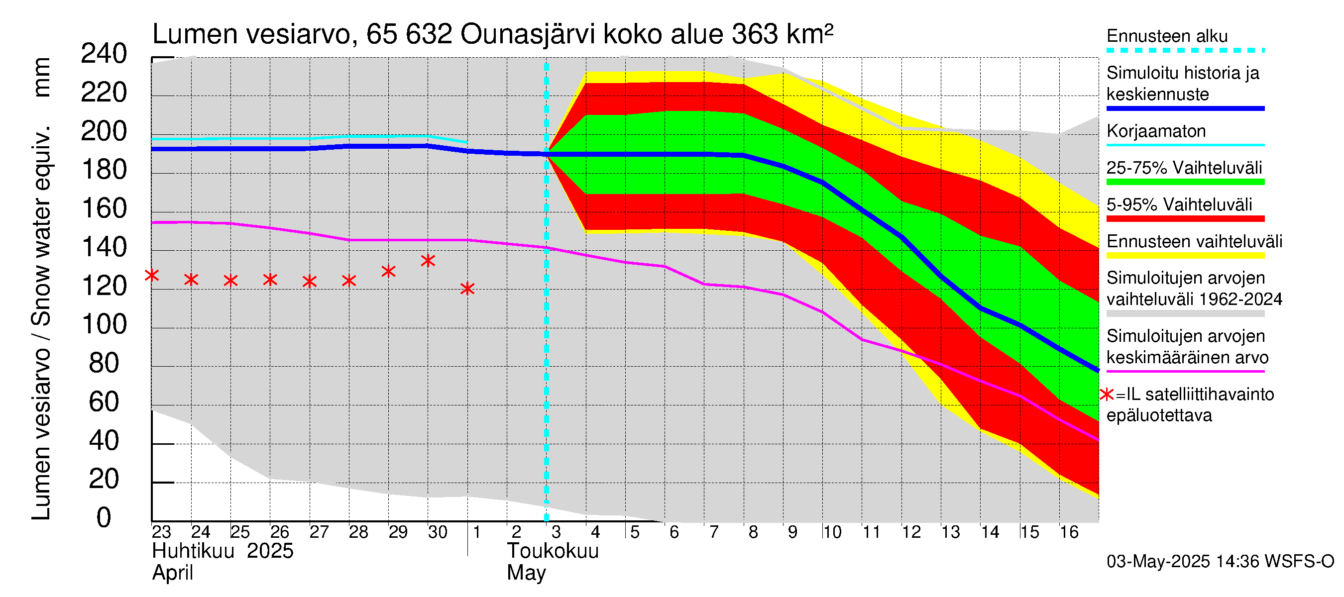 Kemijoen vesistöalue - Ounasjärvi: Lumen vesiarvo