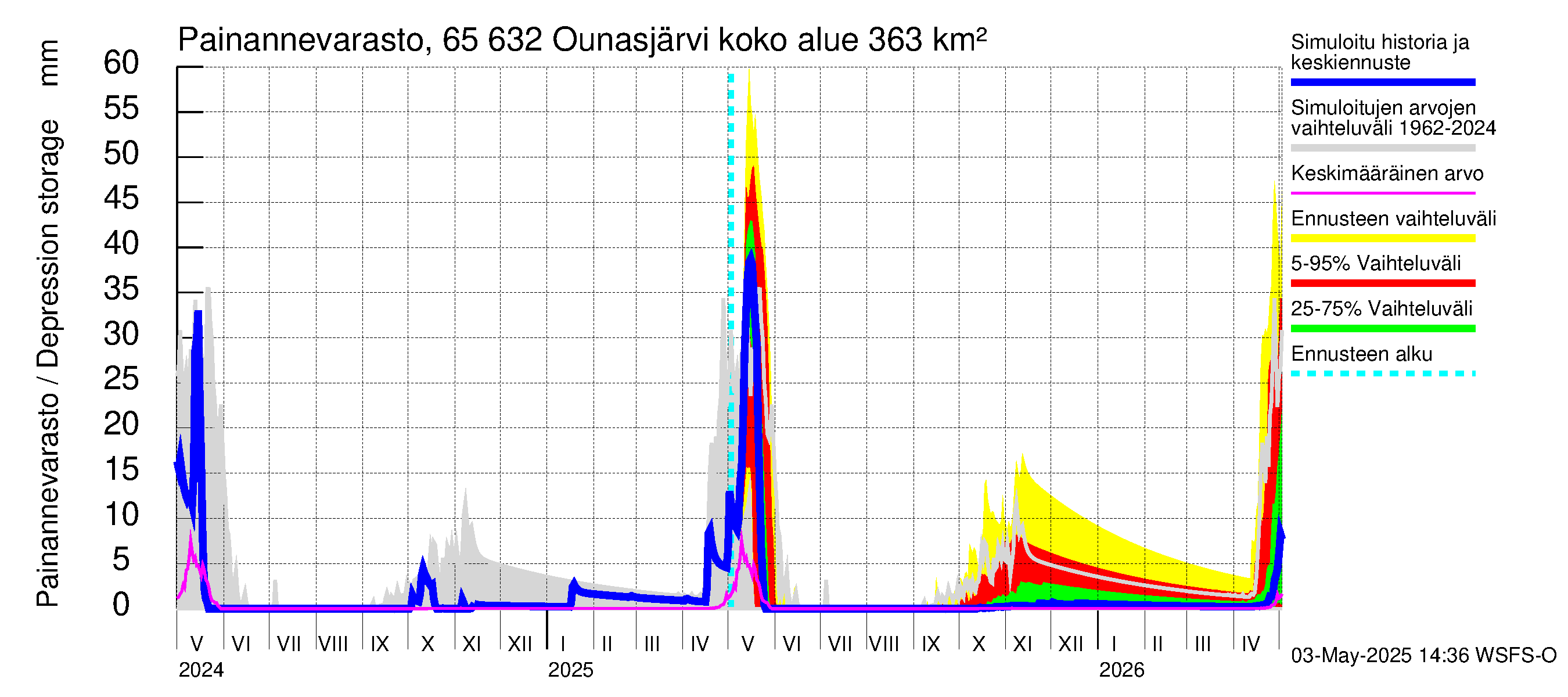Kemijoen vesistöalue - Ounasjärvi: Painannevarasto