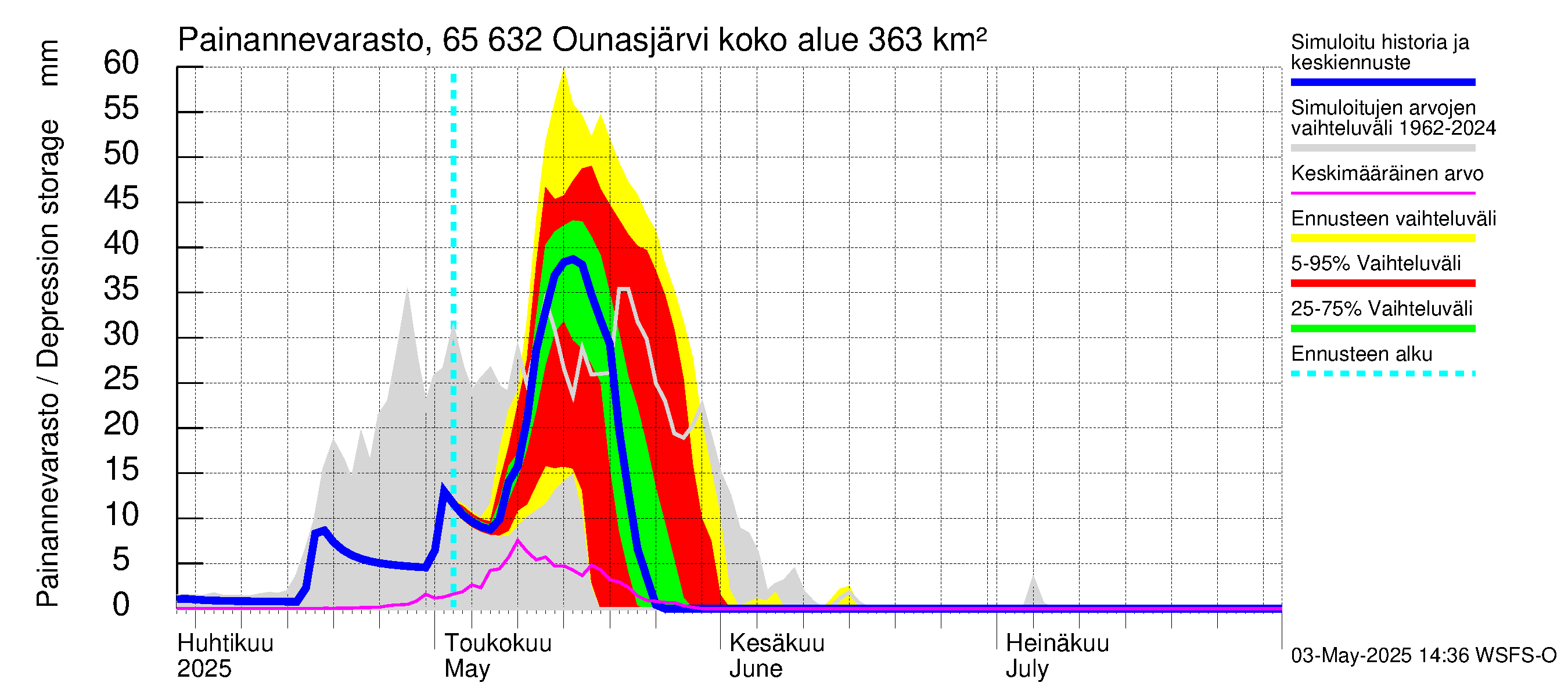 Kemijoen vesistöalue - Ounasjärvi: Painannevarasto