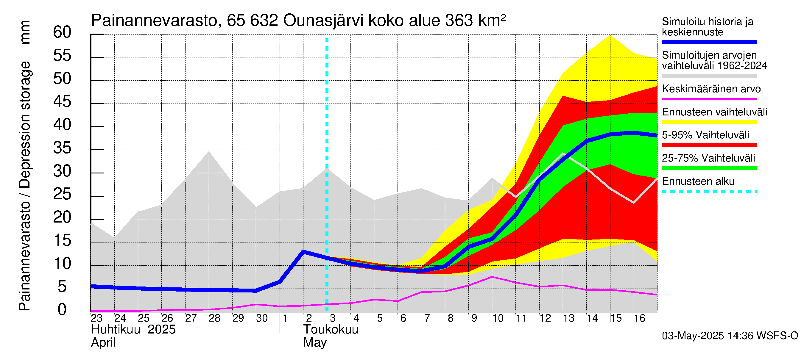 Kemijoen vesistöalue - Ounasjärvi: Painannevarasto