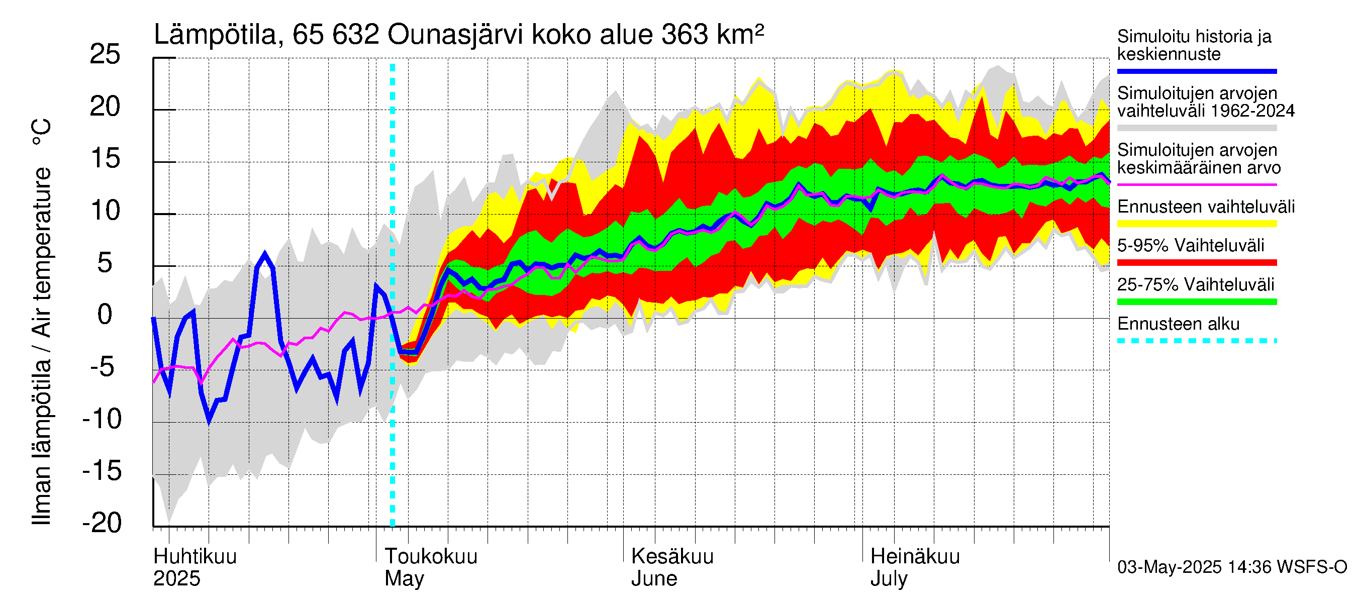 Kemijoen vesistöalue - Ounasjärvi: Ilman lämpötila