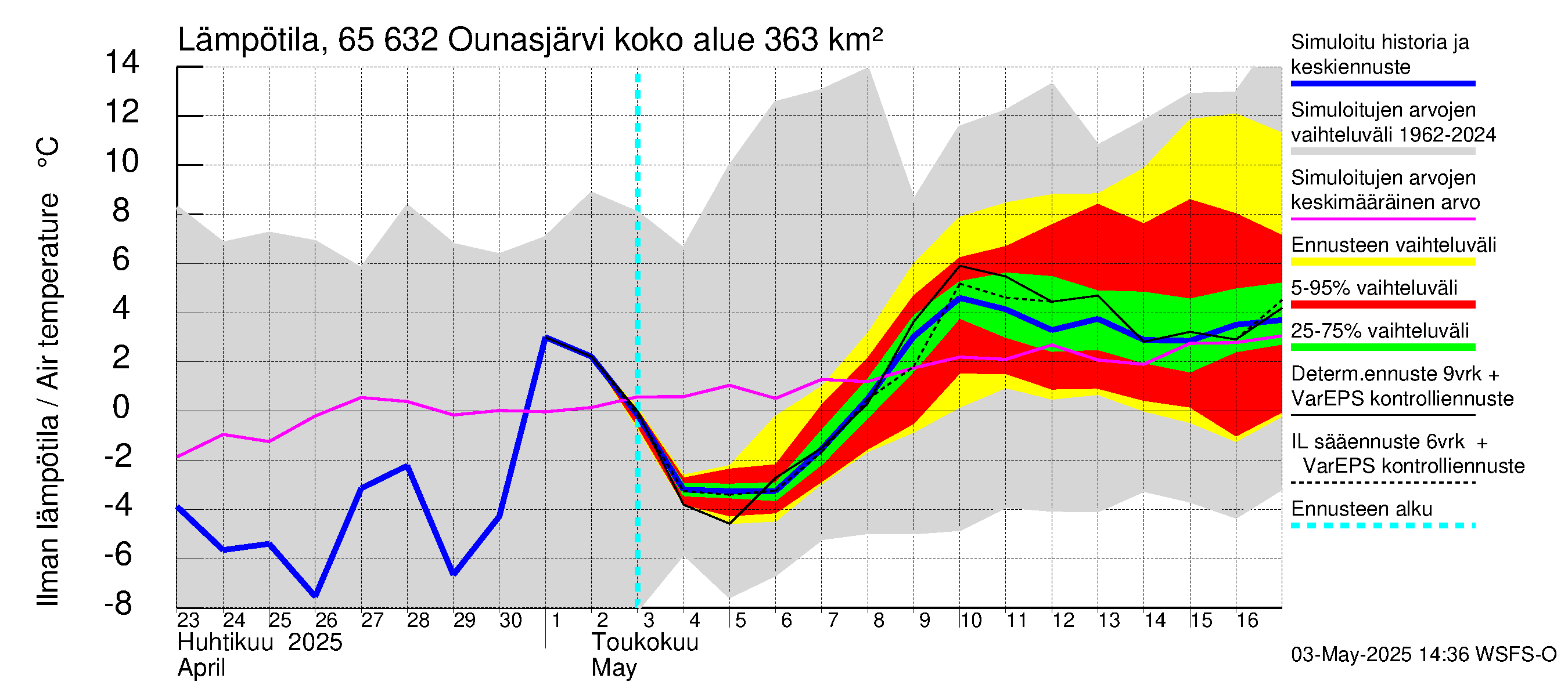 Kemijoen vesistöalue - Ounasjärvi: Ilman lämpötila