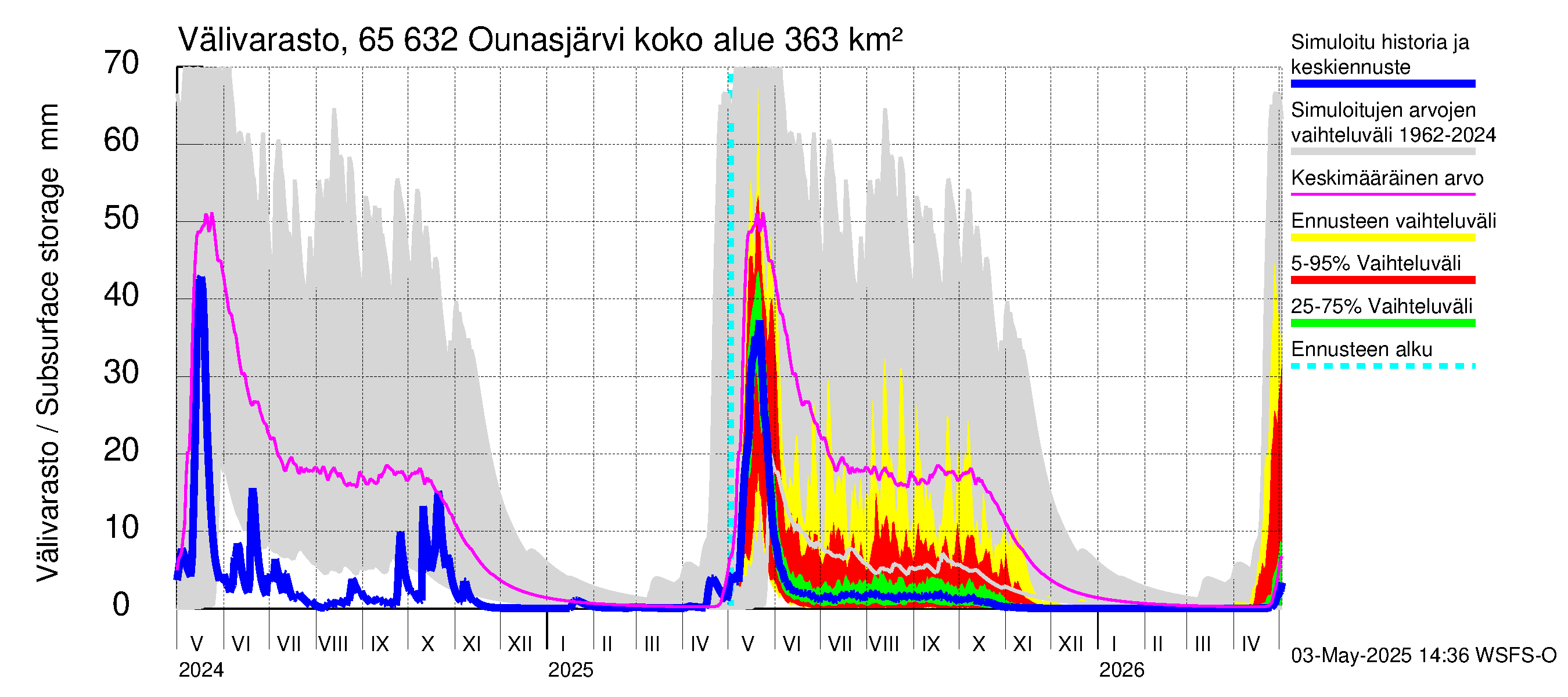 Kemijoen vesistöalue - Ounasjärvi: Välivarasto