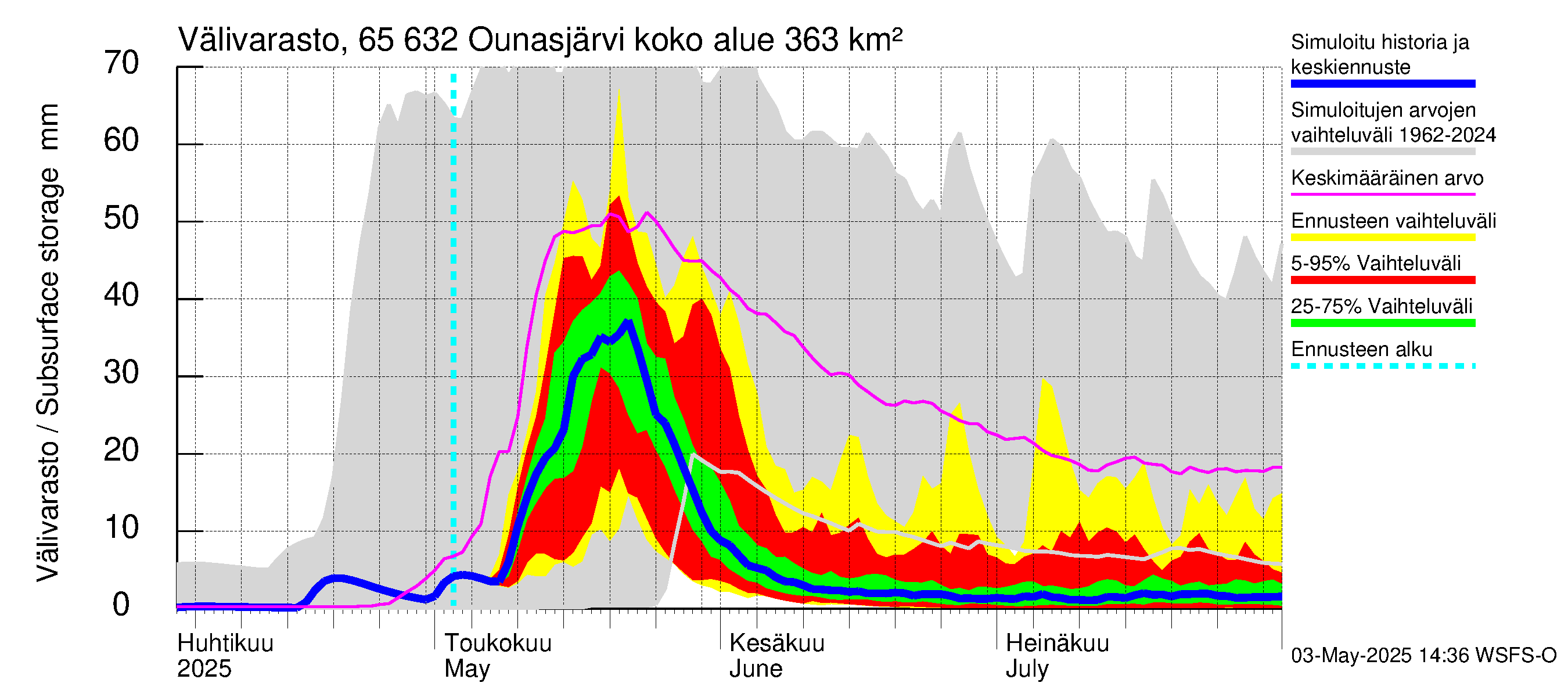 Kemijoen vesistöalue - Ounasjärvi: Välivarasto