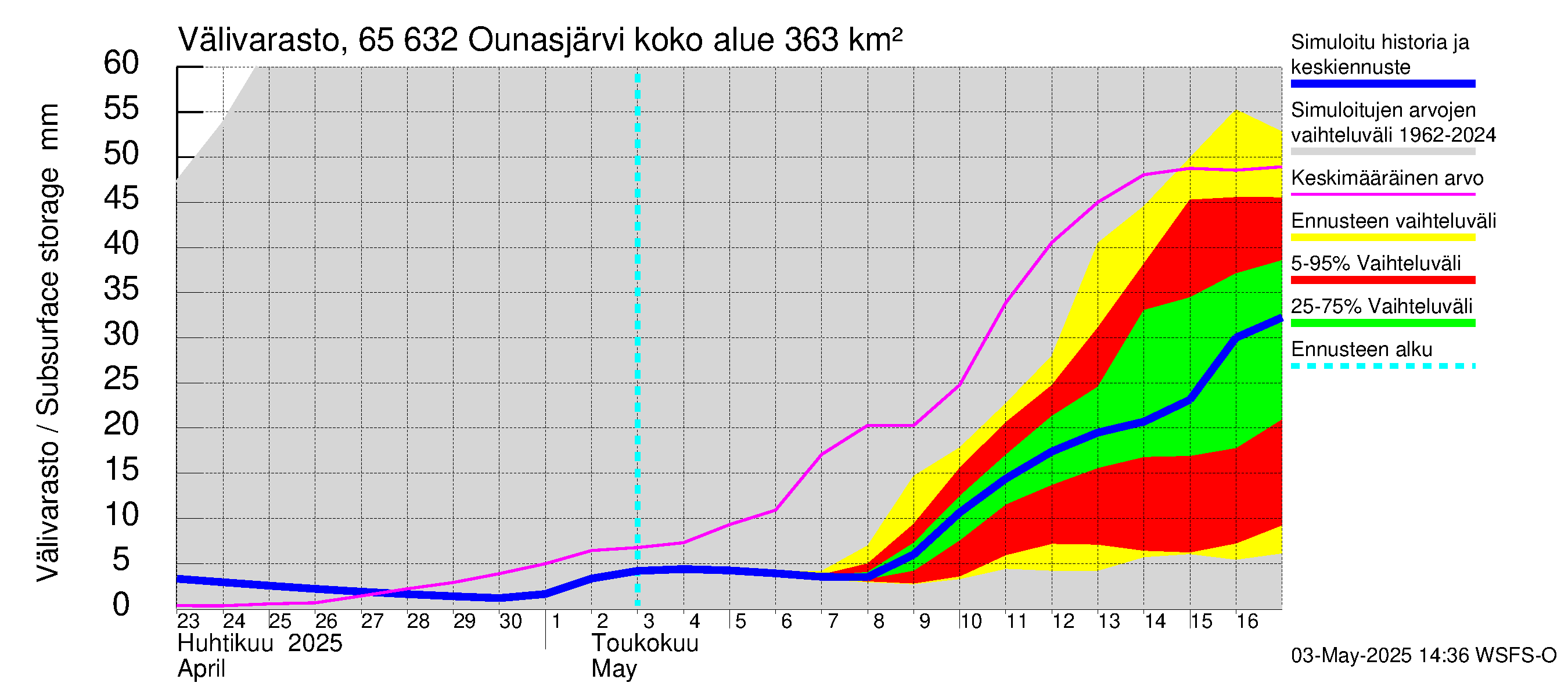 Kemijoen vesistöalue - Ounasjärvi: Välivarasto