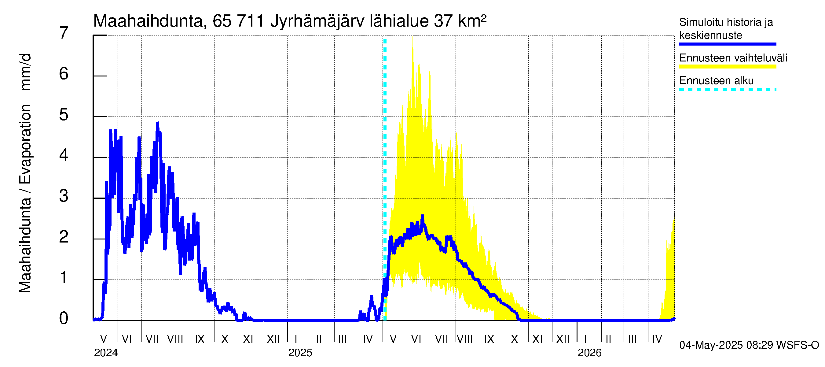Kemijoen vesistöalue - Jyrhämäjärvi: Haihdunta maa-alueelta