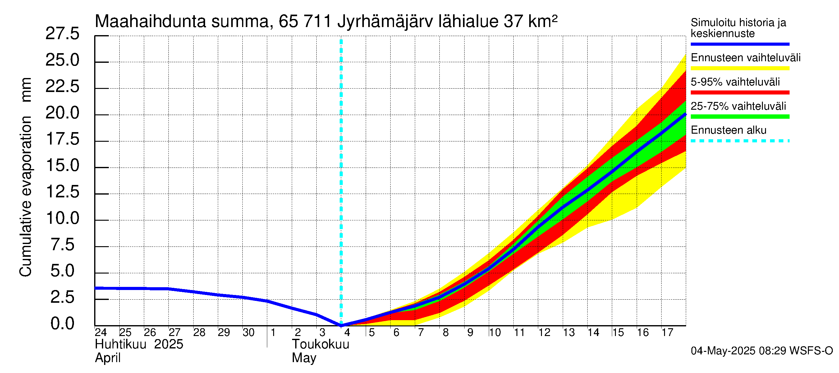 Kemijoen vesistöalue - Jyrhämäjärvi: Haihdunta maa-alueelta - summa
